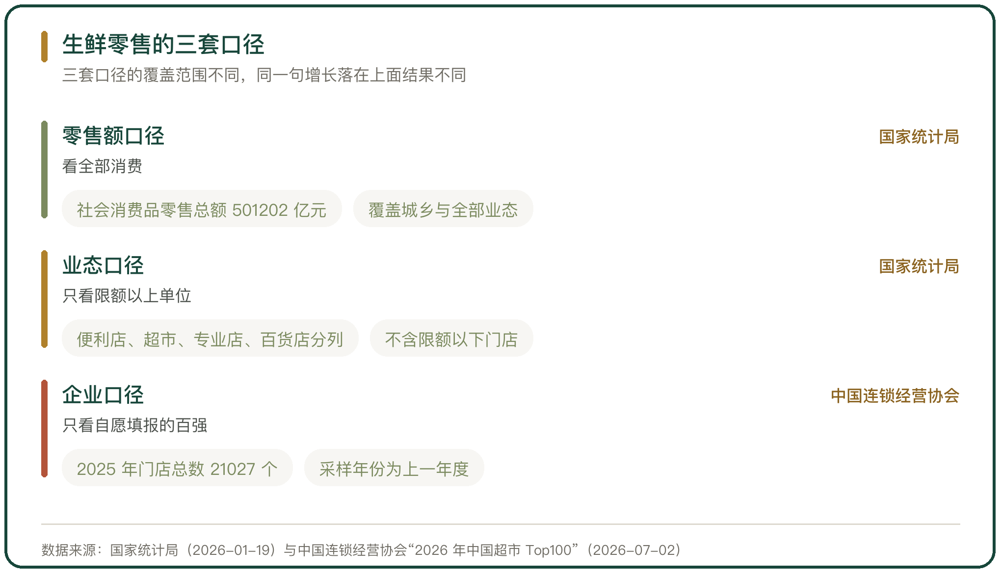 生鲜零售的三套口径