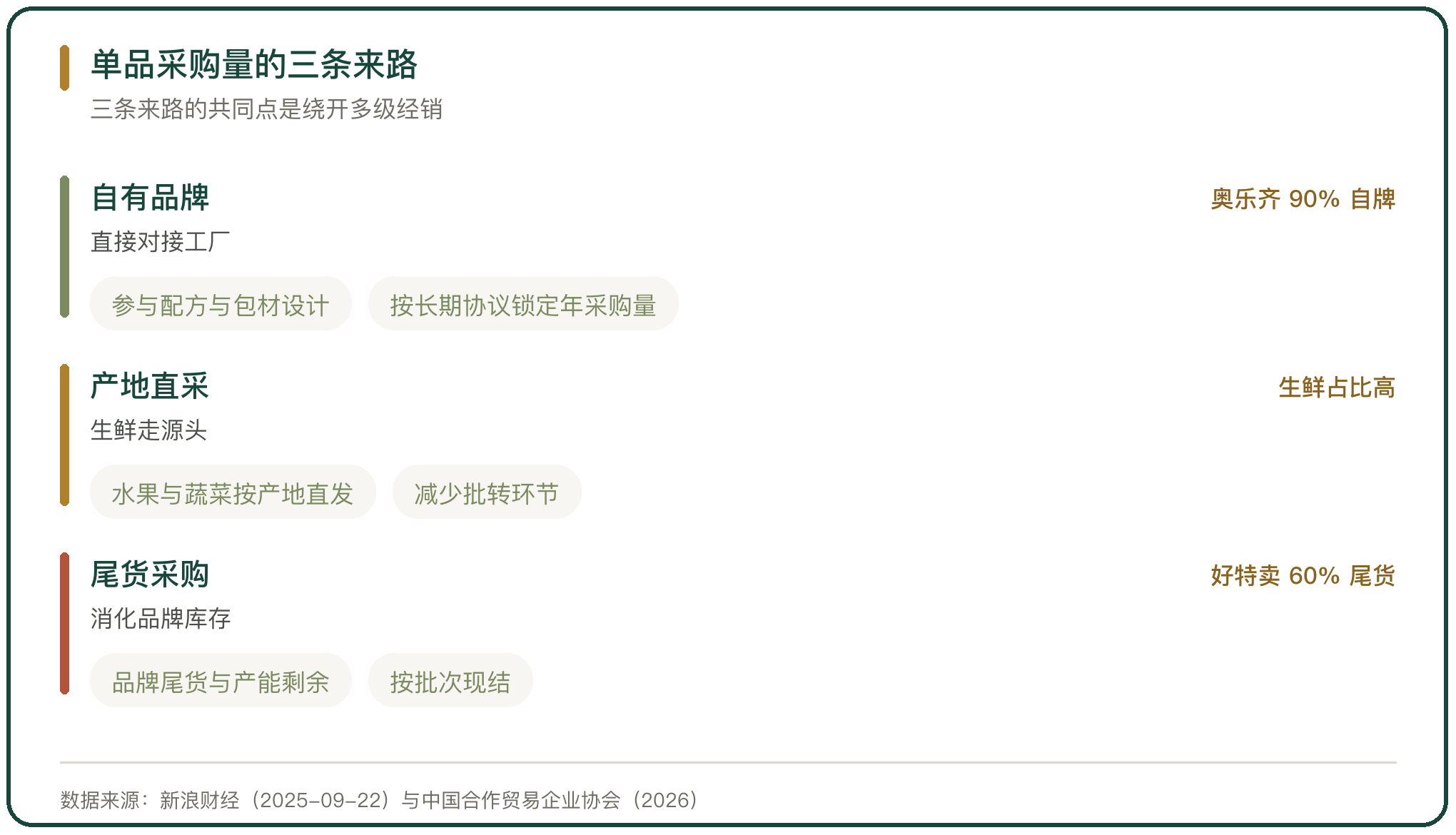 单品采购量的三条来路