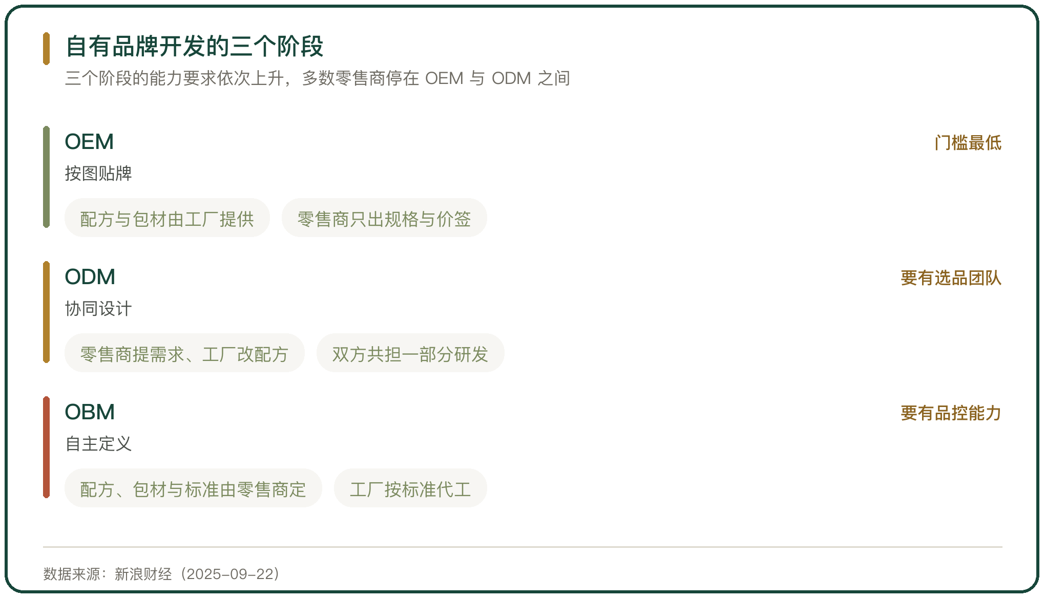 自有品牌开发的三个阶段