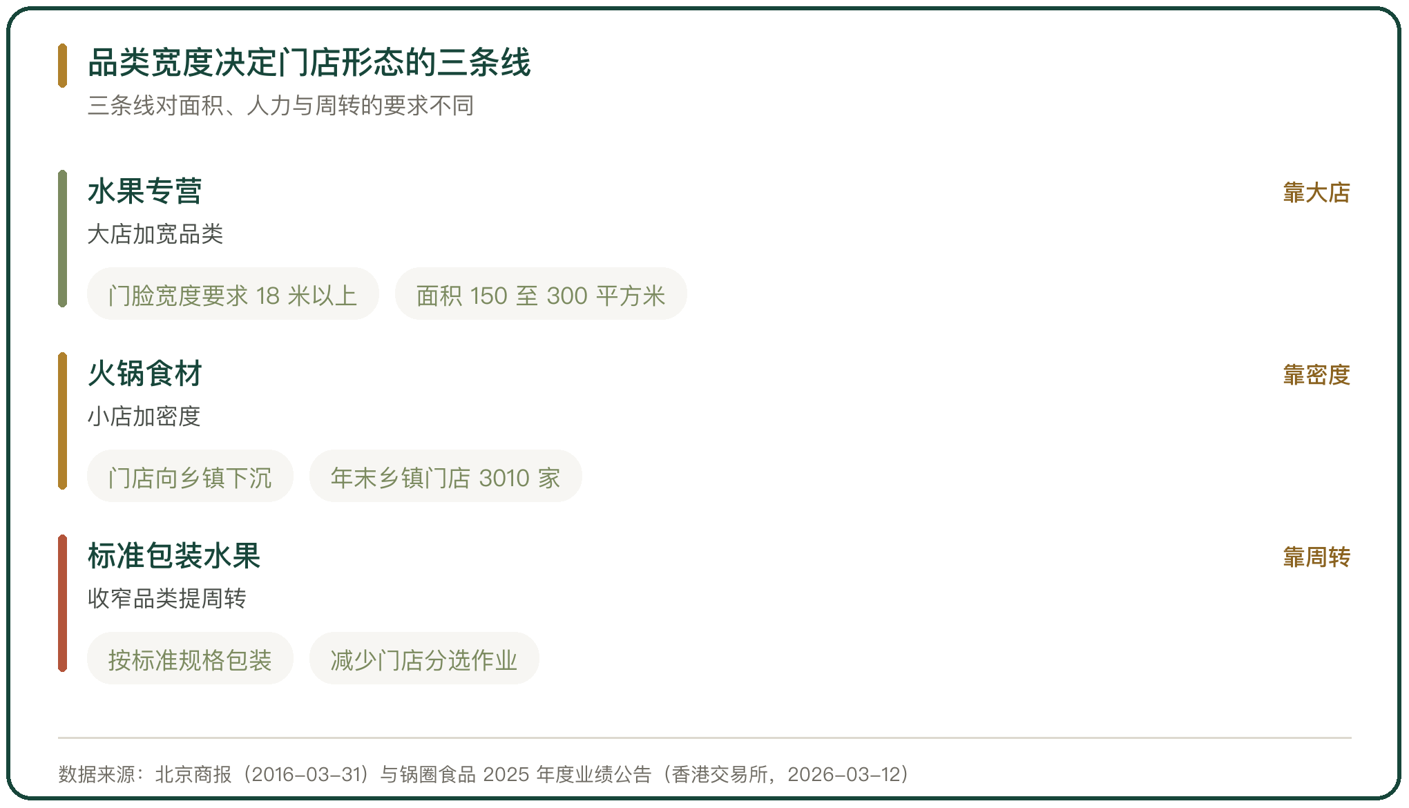 品类宽度决定门店形态的三条线