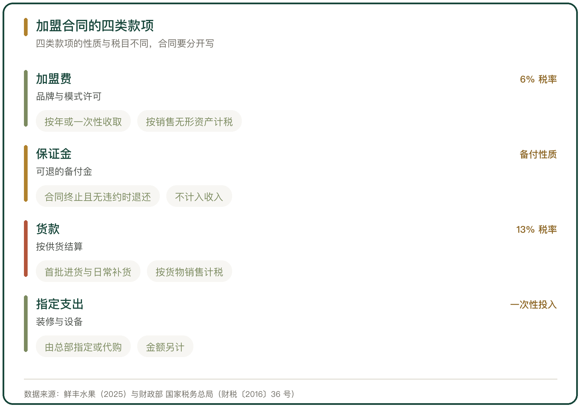 加盟合同的四类款项