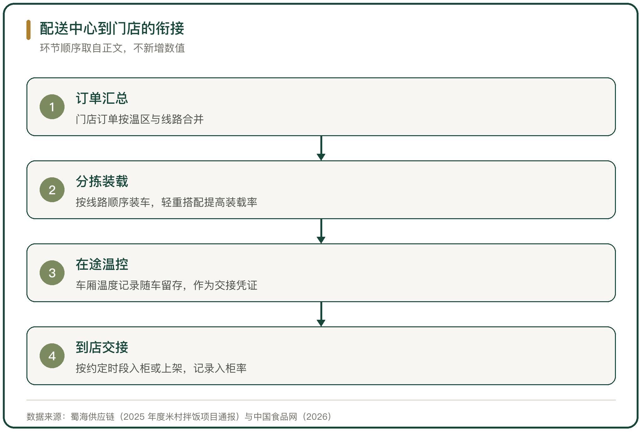 配送中心到门店的衔接