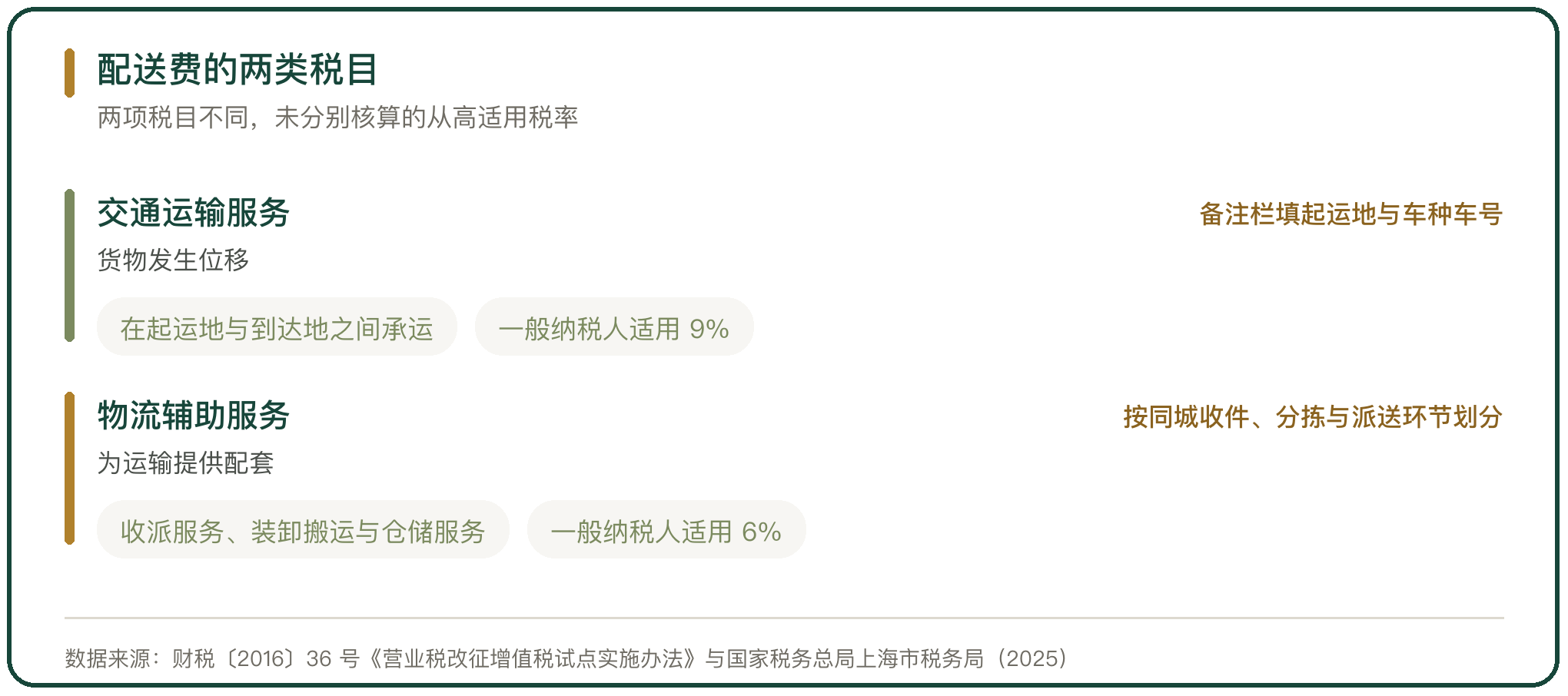 配送费的两类税目