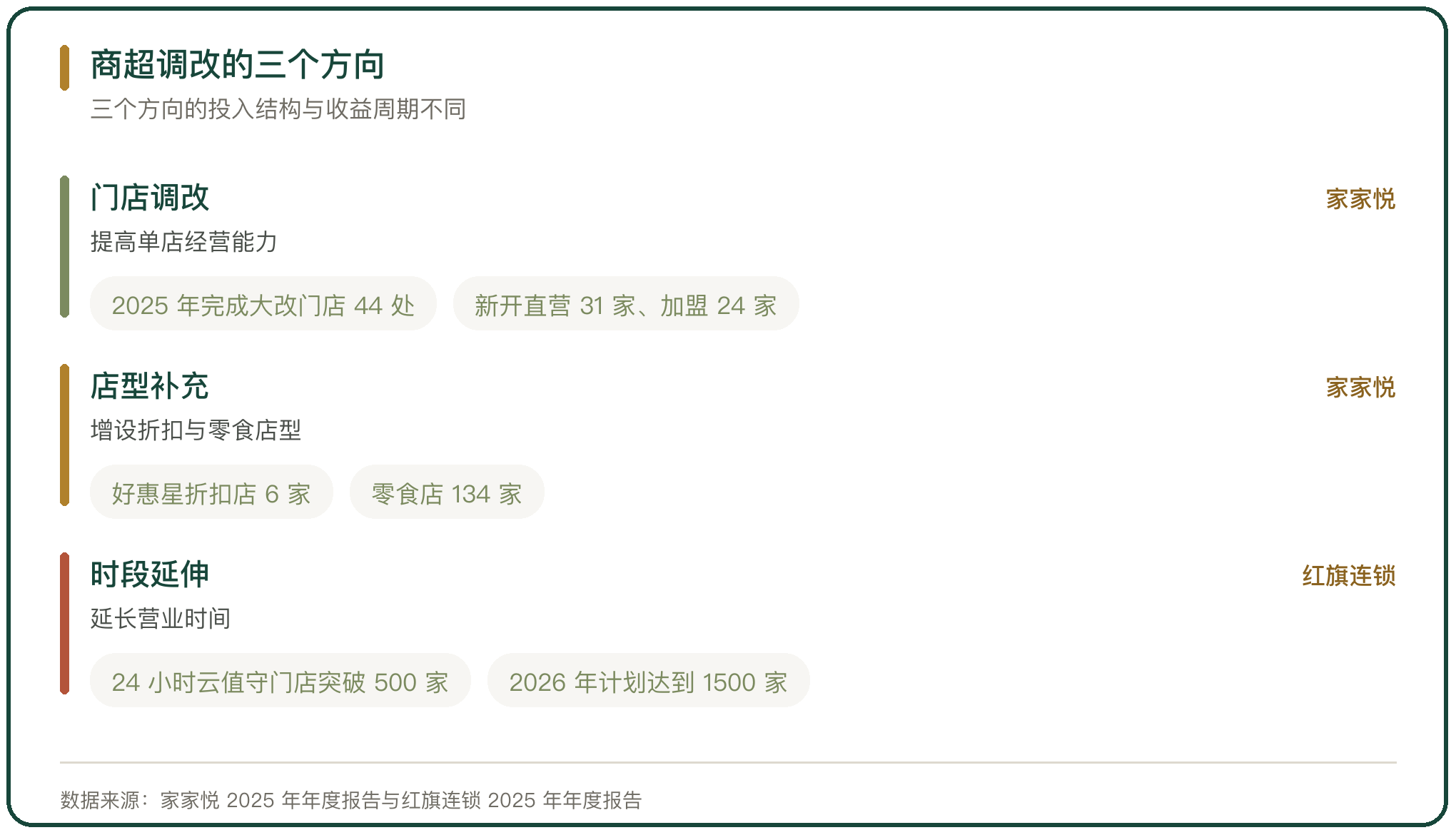 商超调改的三个方向