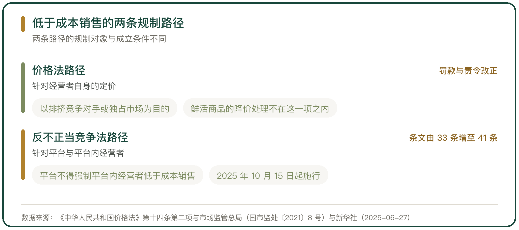低于成本销售的两条规制路径