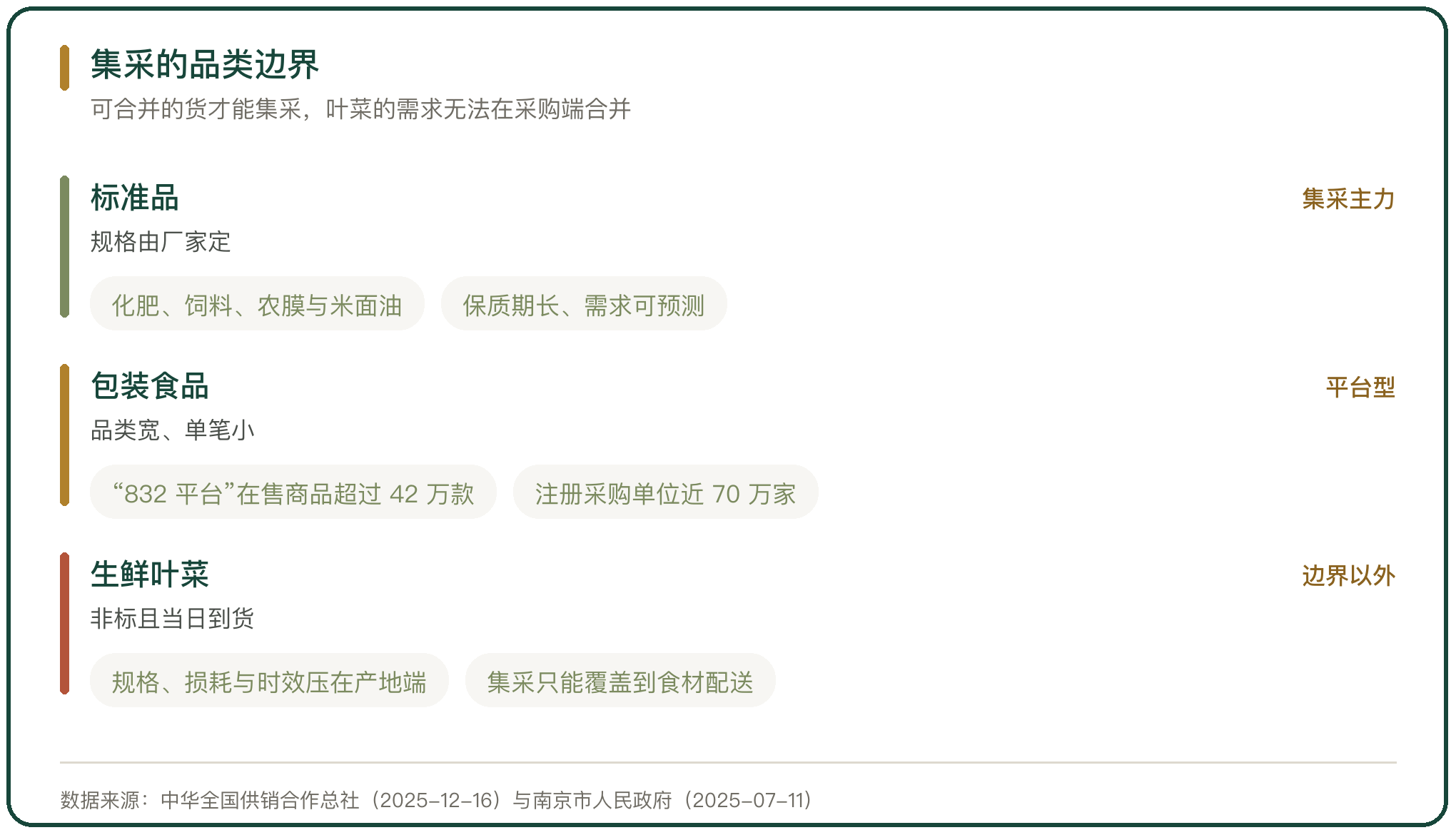 集采的品类边界