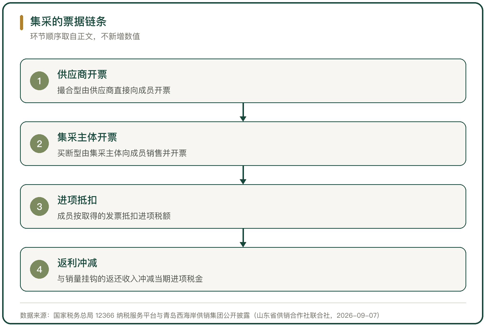 集采的票据链条