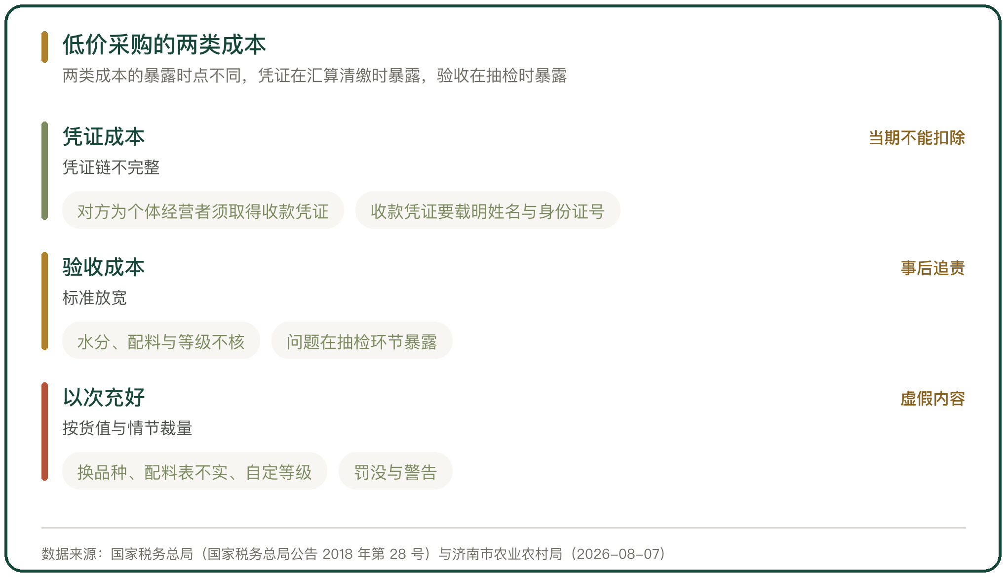 低价采购的两类成本
