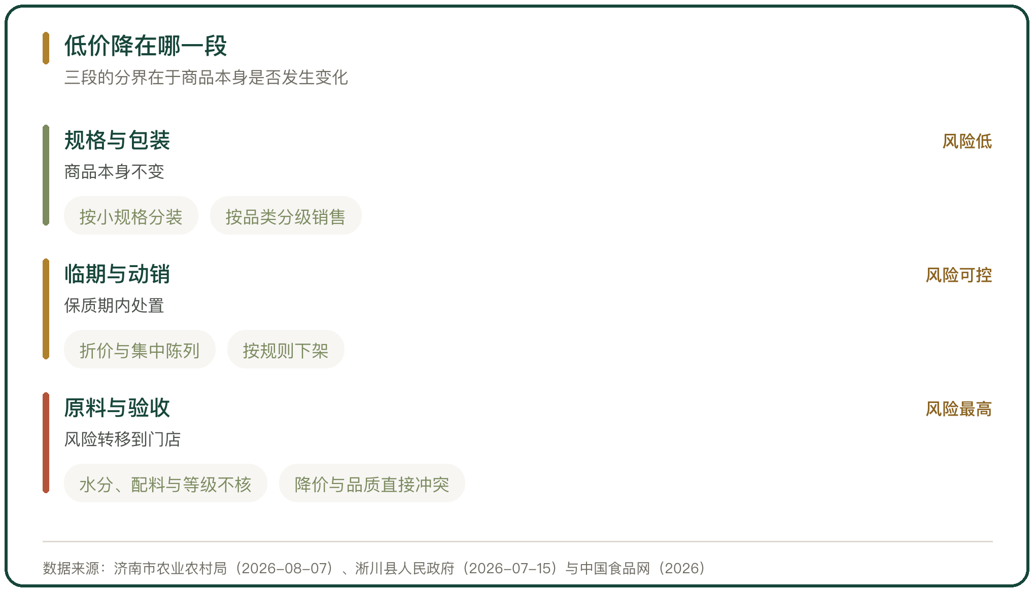 低价降在哪一段