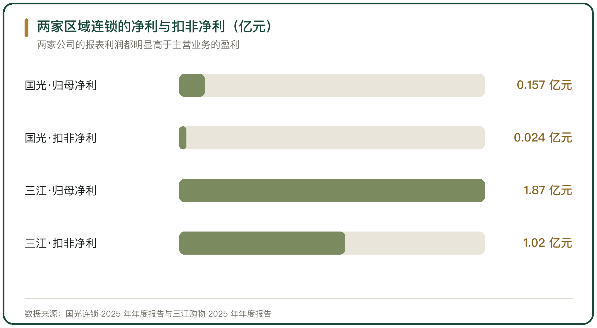 两家区域连锁的净利与扣非净利（亿元）