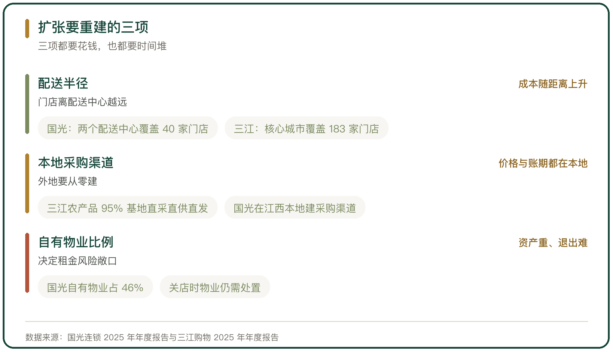 扩张要重建的三项