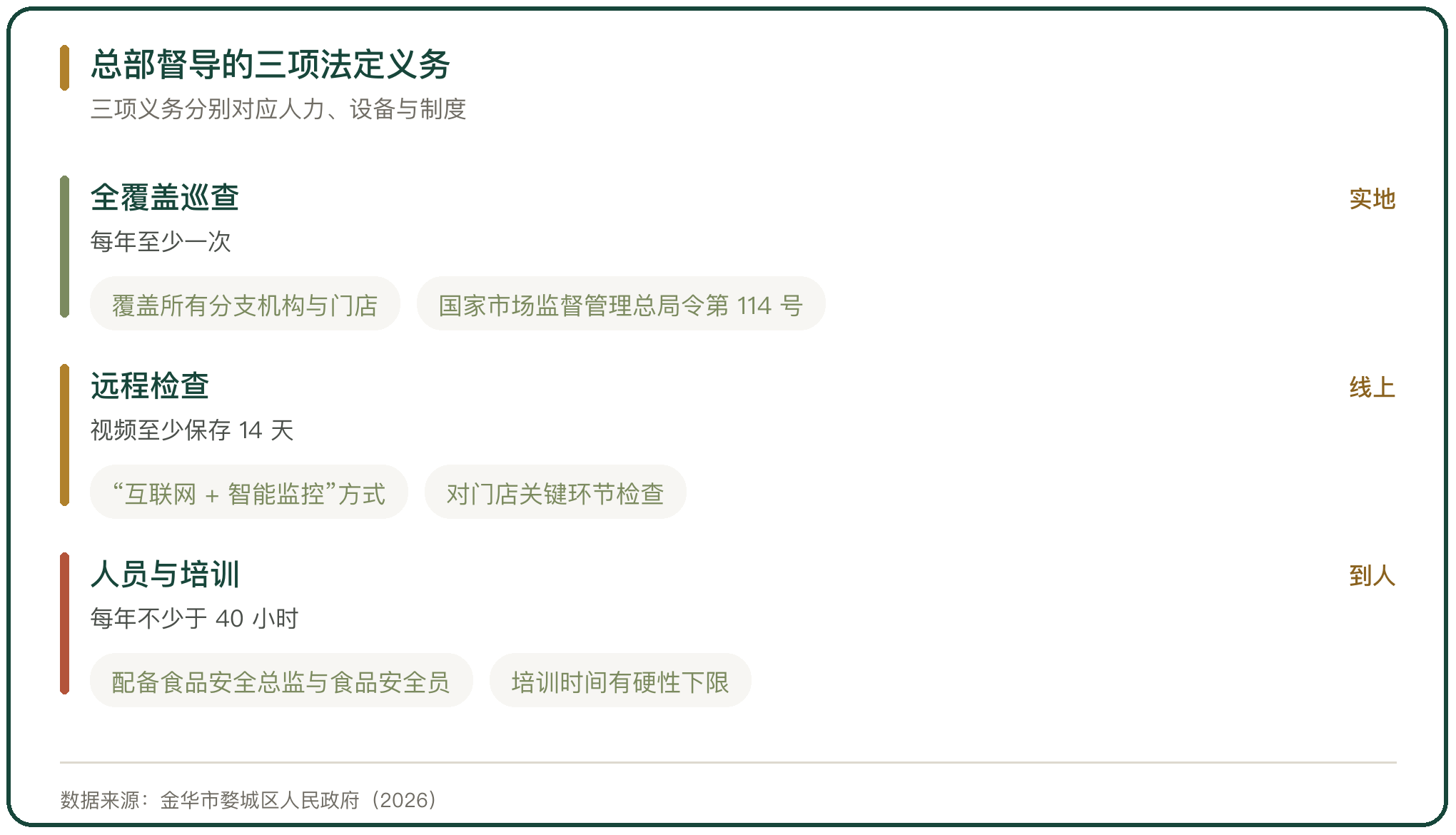 总部督导的三项法定义务