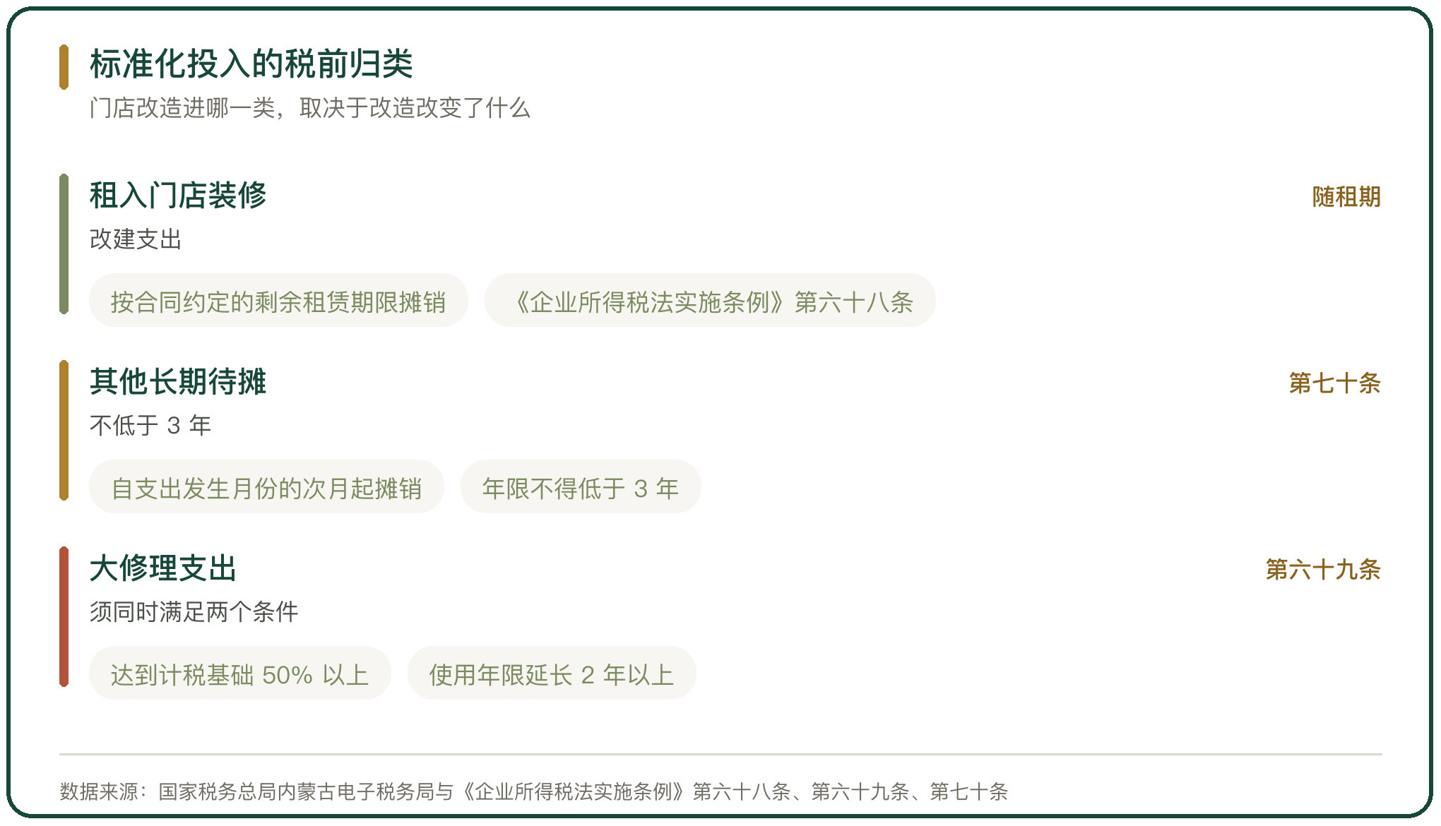 标准化投入的税前归类