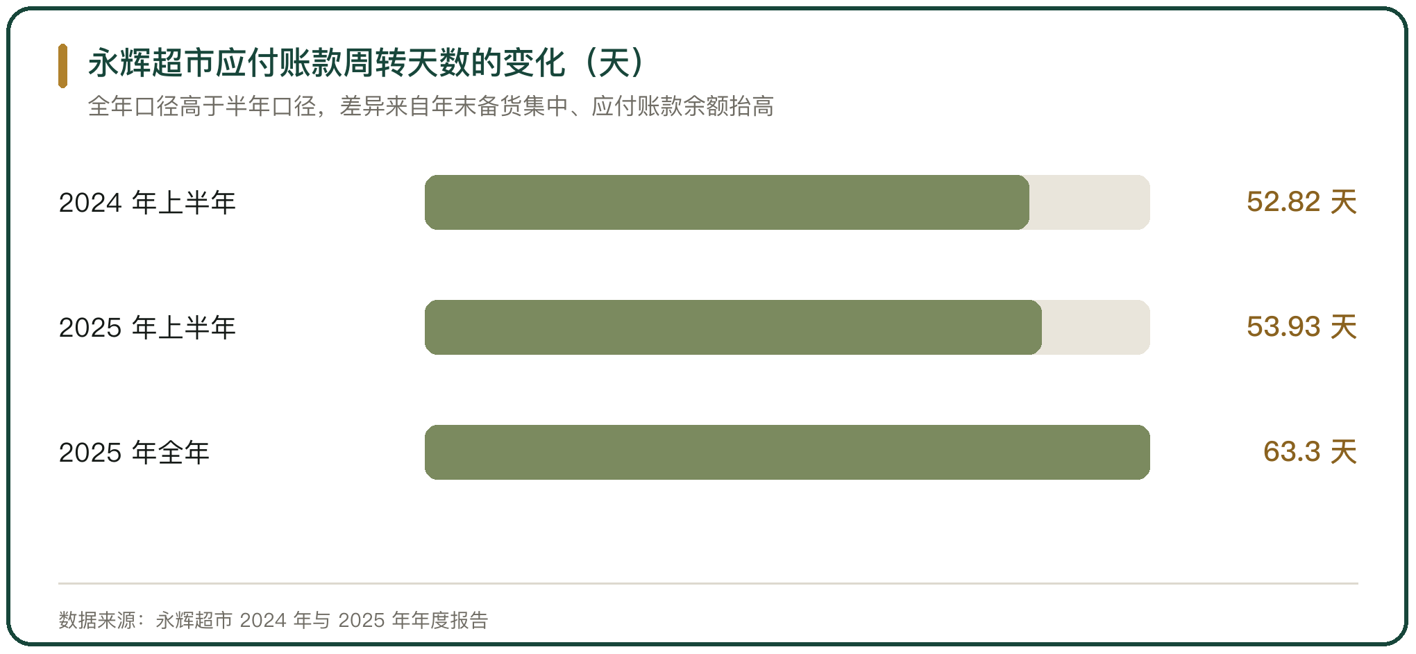 永辉超市应付账款周转天数的变化（天）