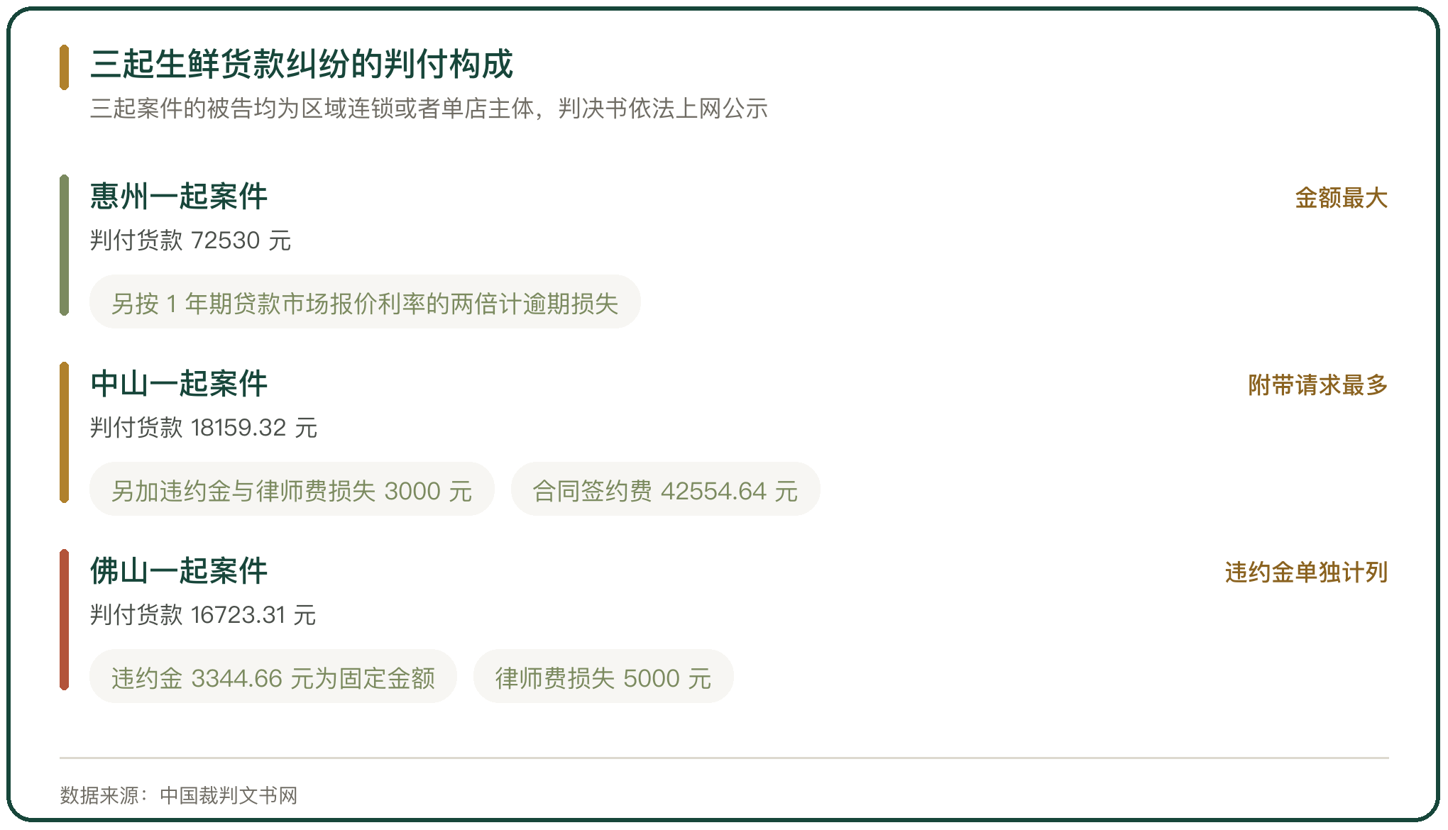 三起生鲜货款纠纷的判付构成
