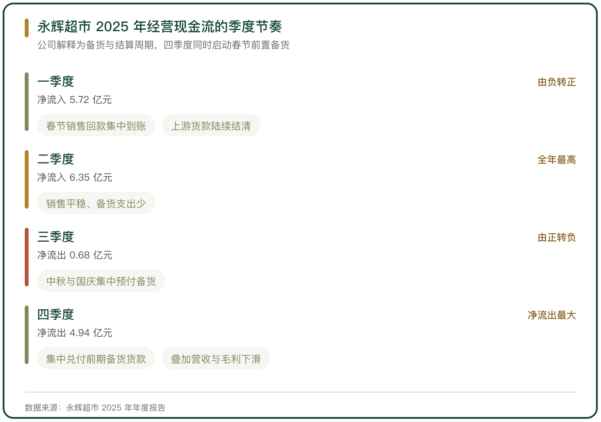 永辉超市 2025 年经营现金流的季度节奏