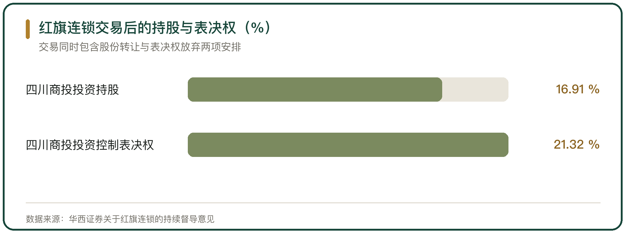 红旗连锁交易后的持股与表决权（%）