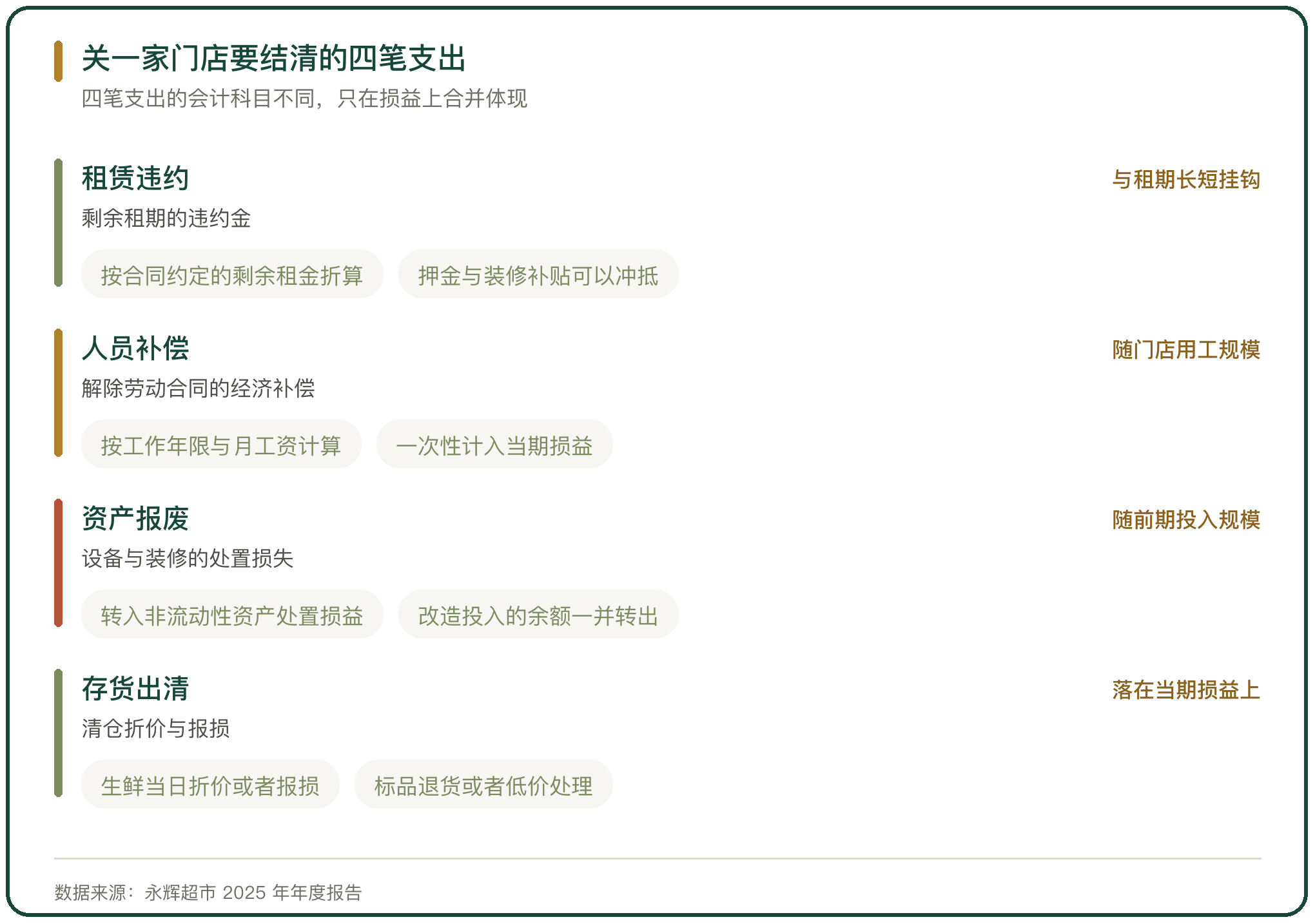 关一家门店要结清的四笔支出