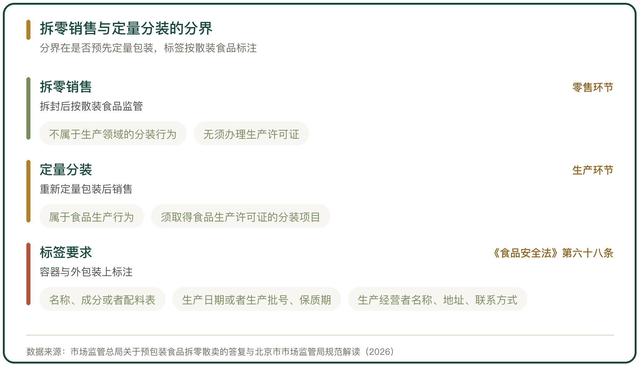 拆零销售与定量分装的分界