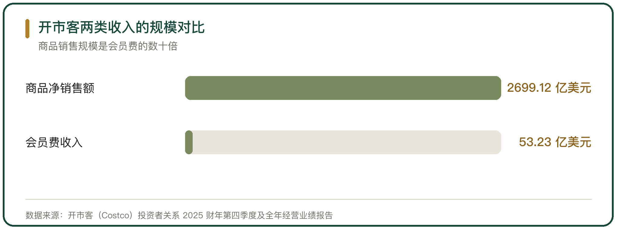 开市客两类收入的规模对比