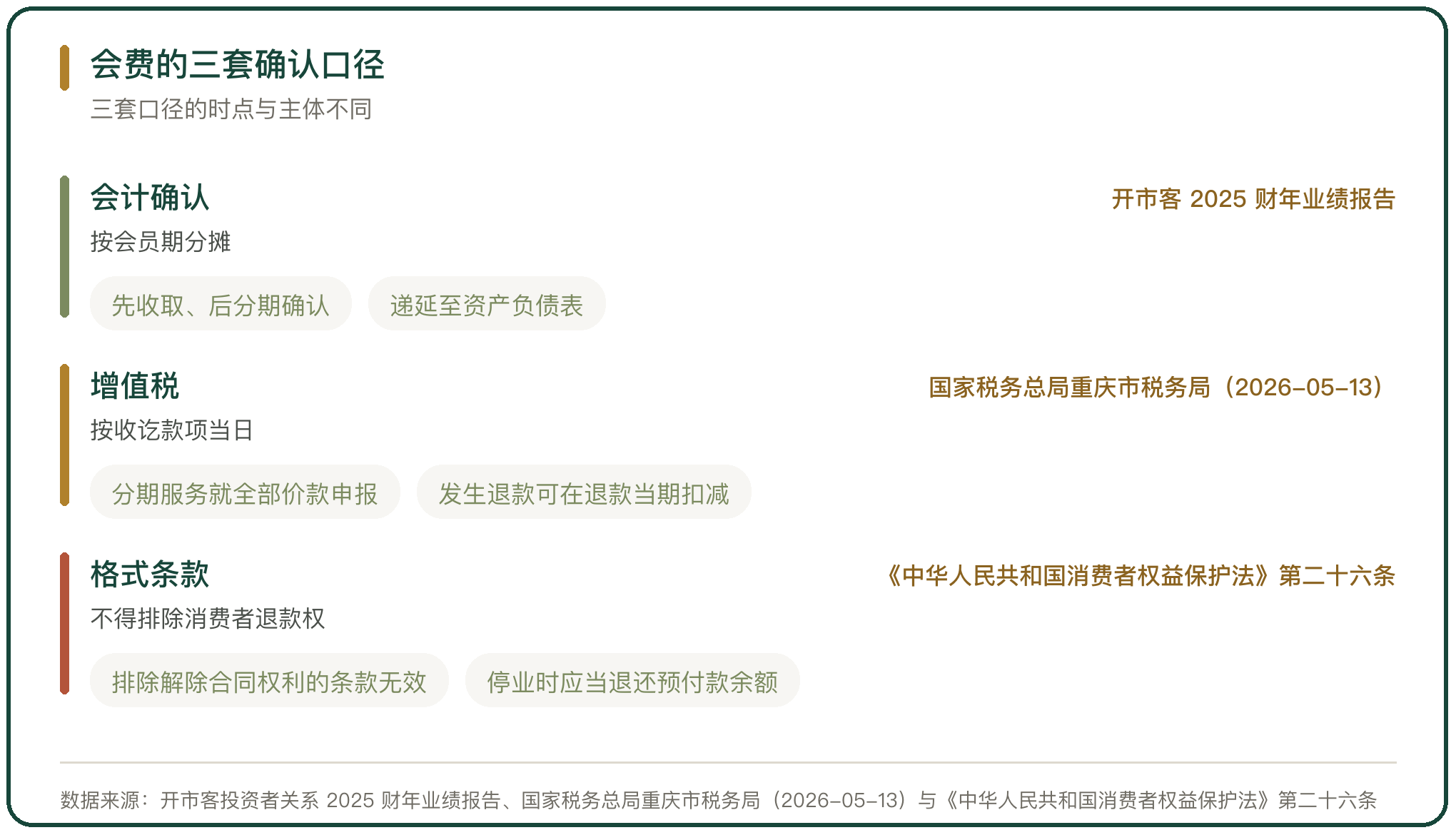 会费的三套确认口径