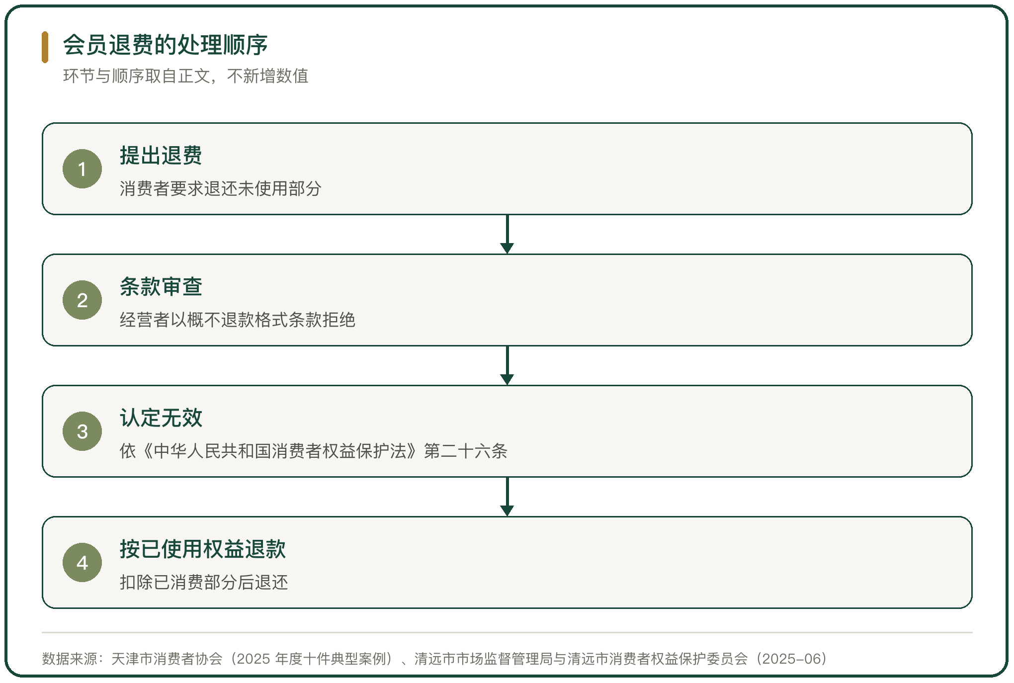 会员退费的处理顺序