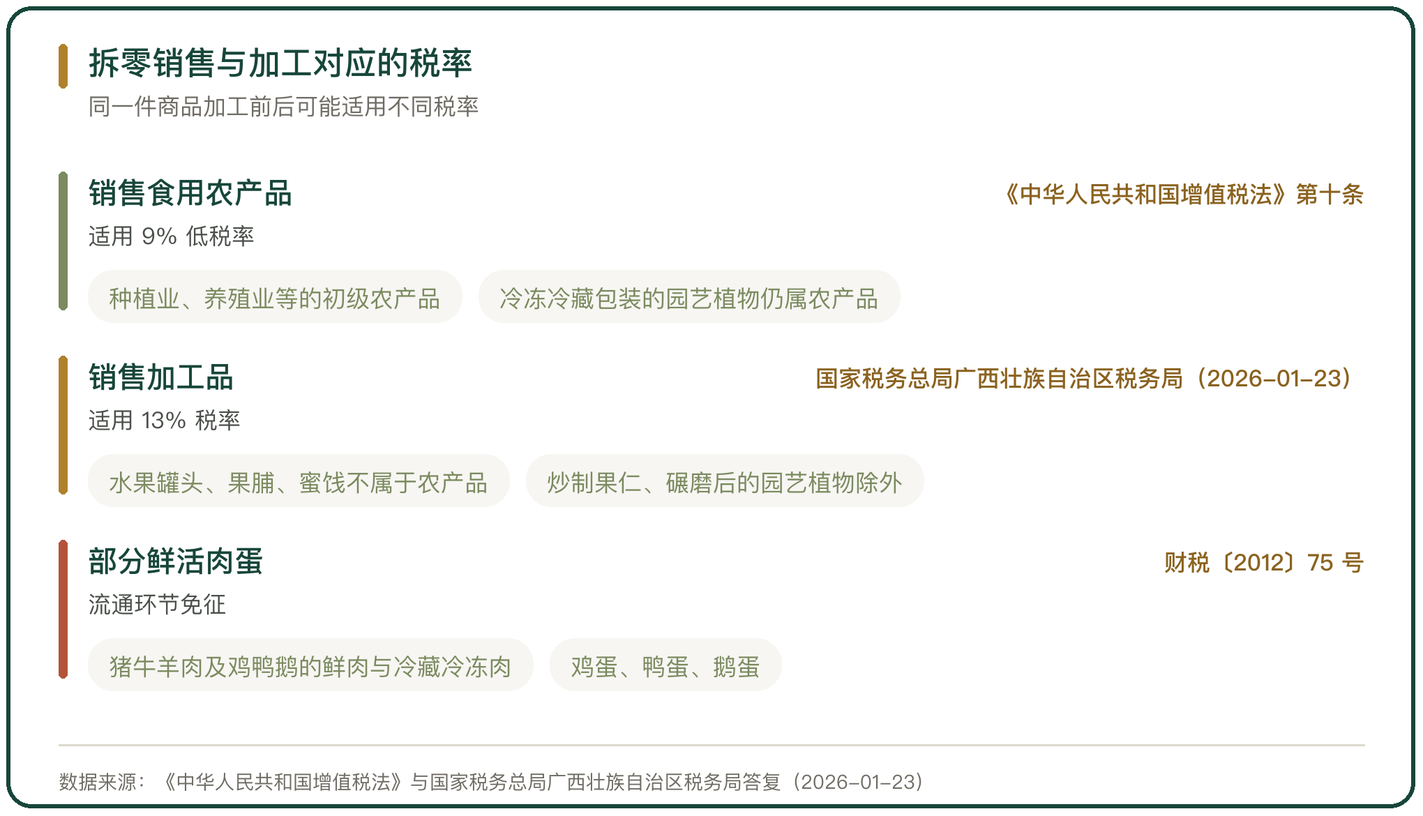 拆零销售与加工对应的税率