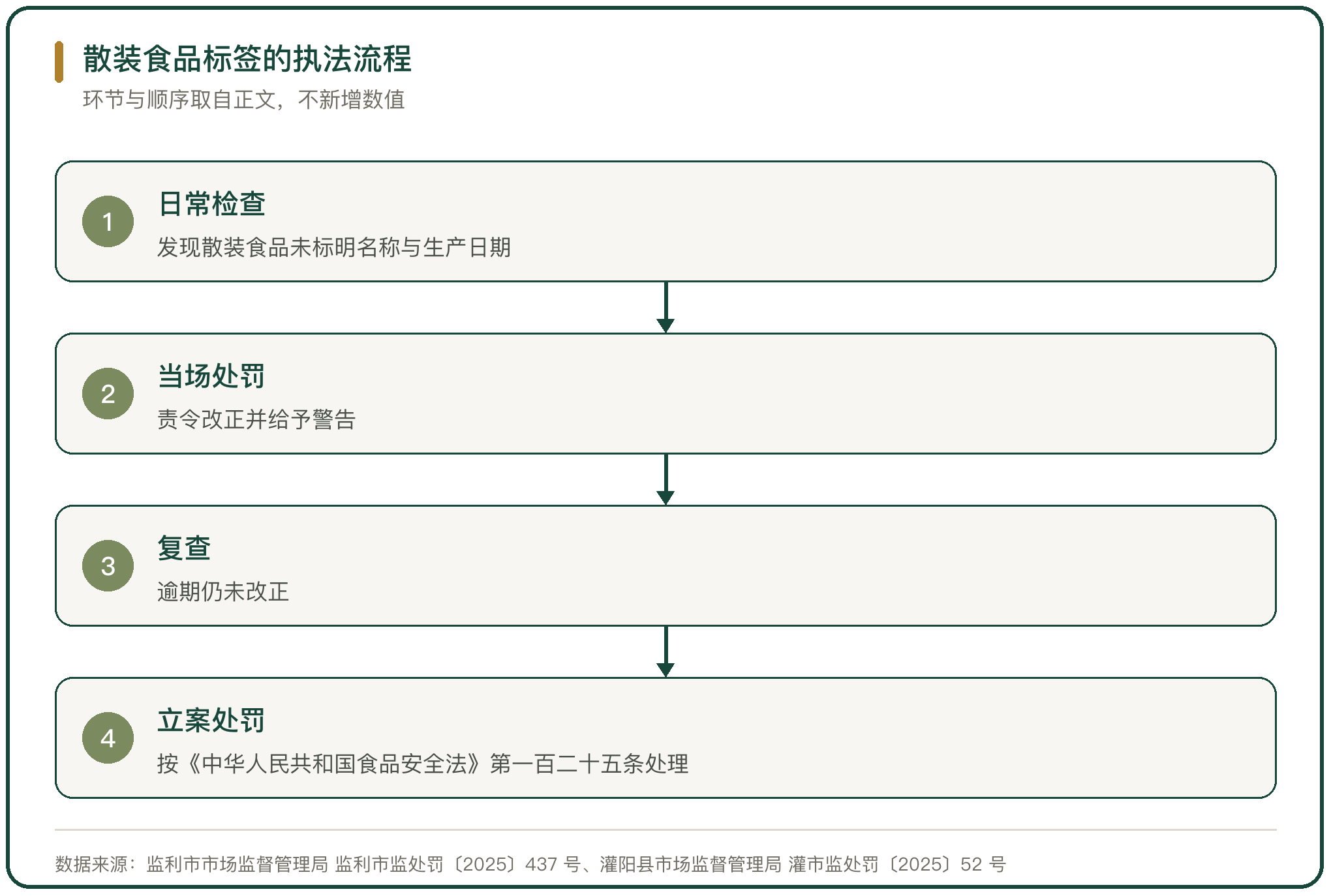 散装食品标签的执法流程