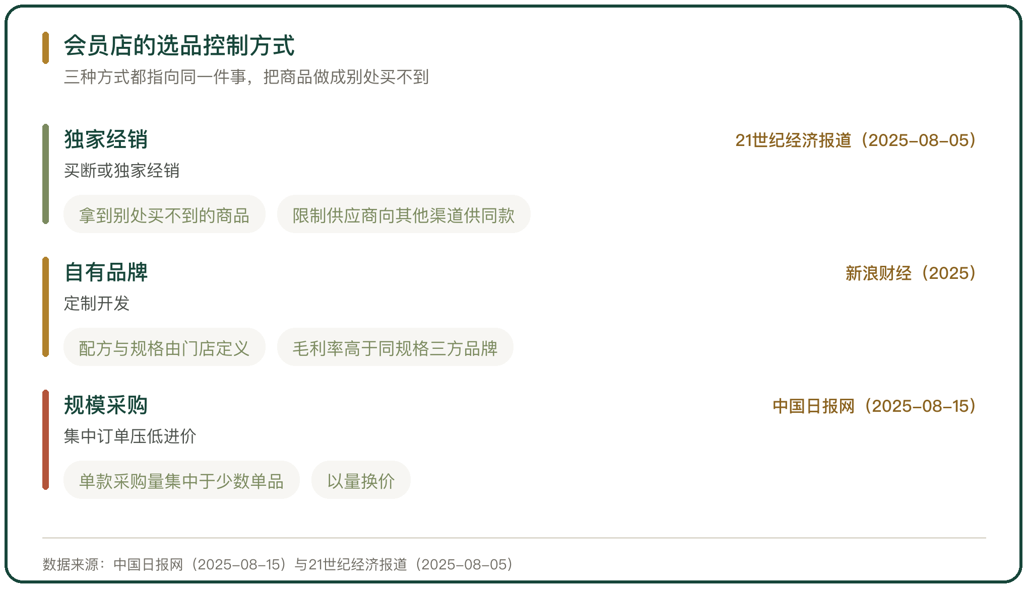 会员店的选品控制方式