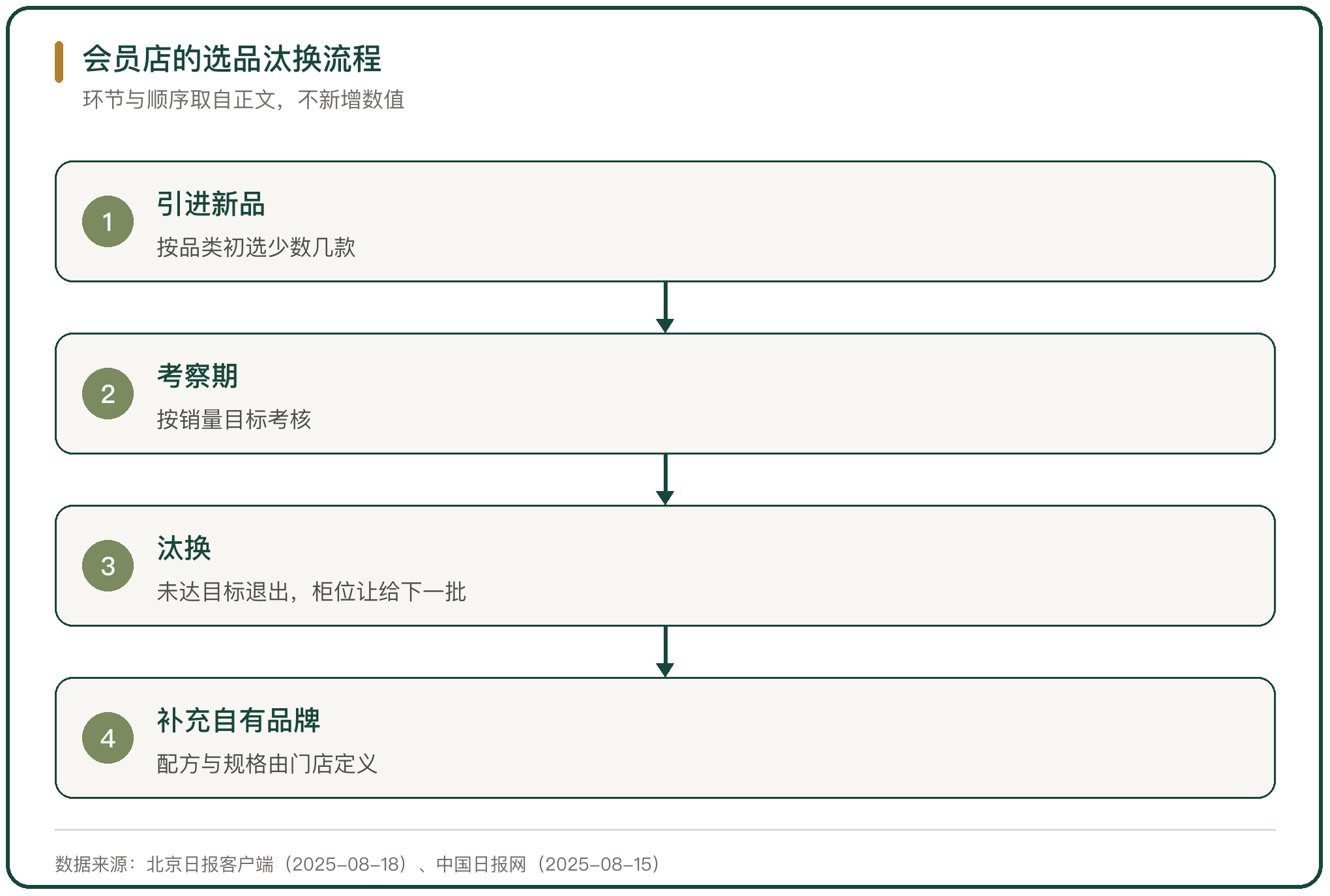 会员店的选品汰换流程