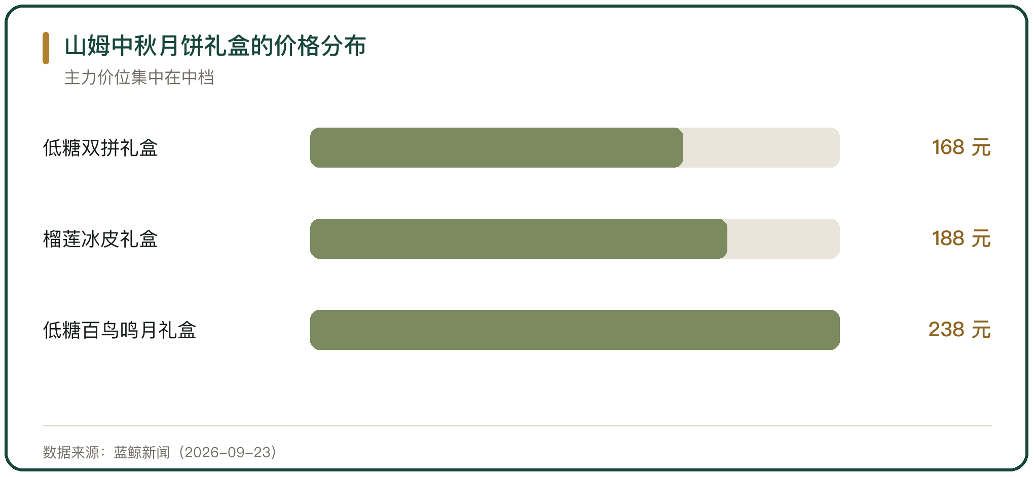 山姆中秋月饼礼盒的价格分布