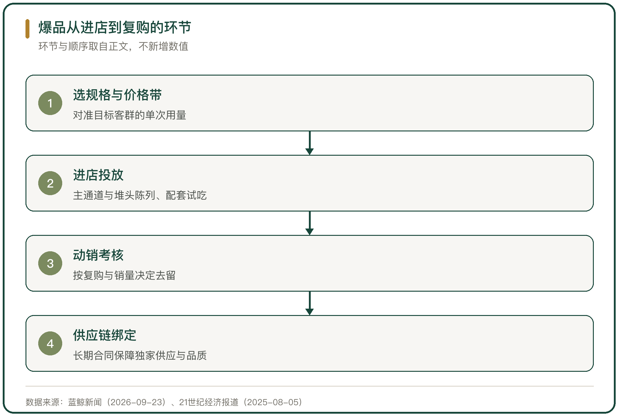爆品从进店到复购的环节