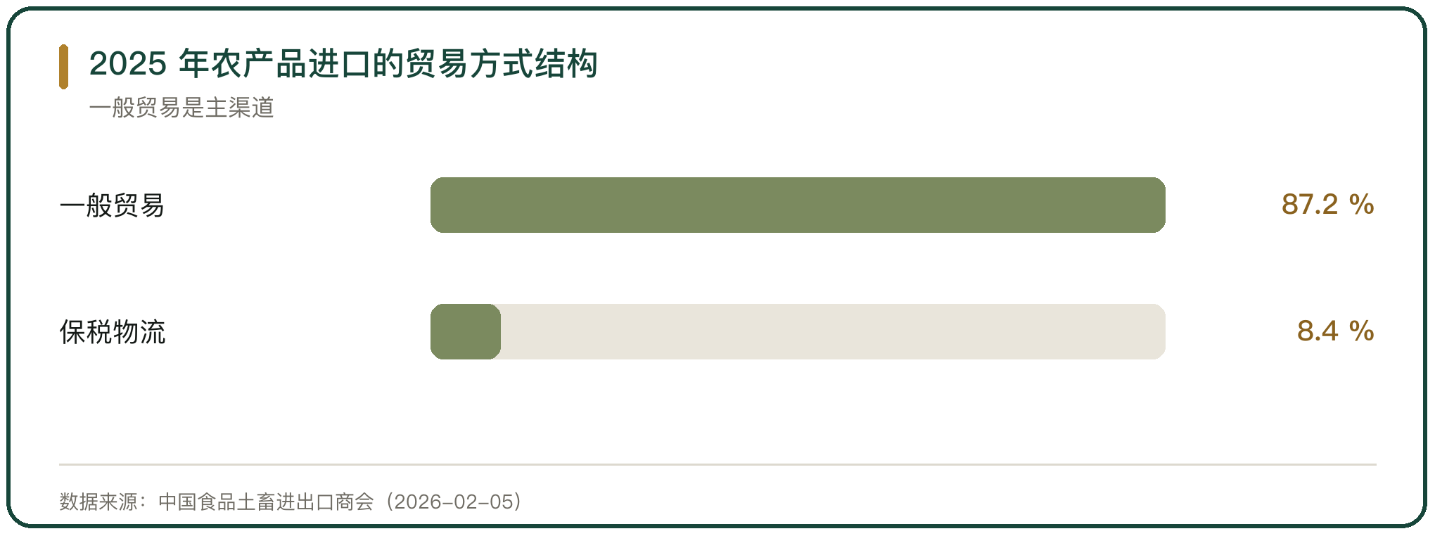 2025 年农产品进口的贸易方式结构