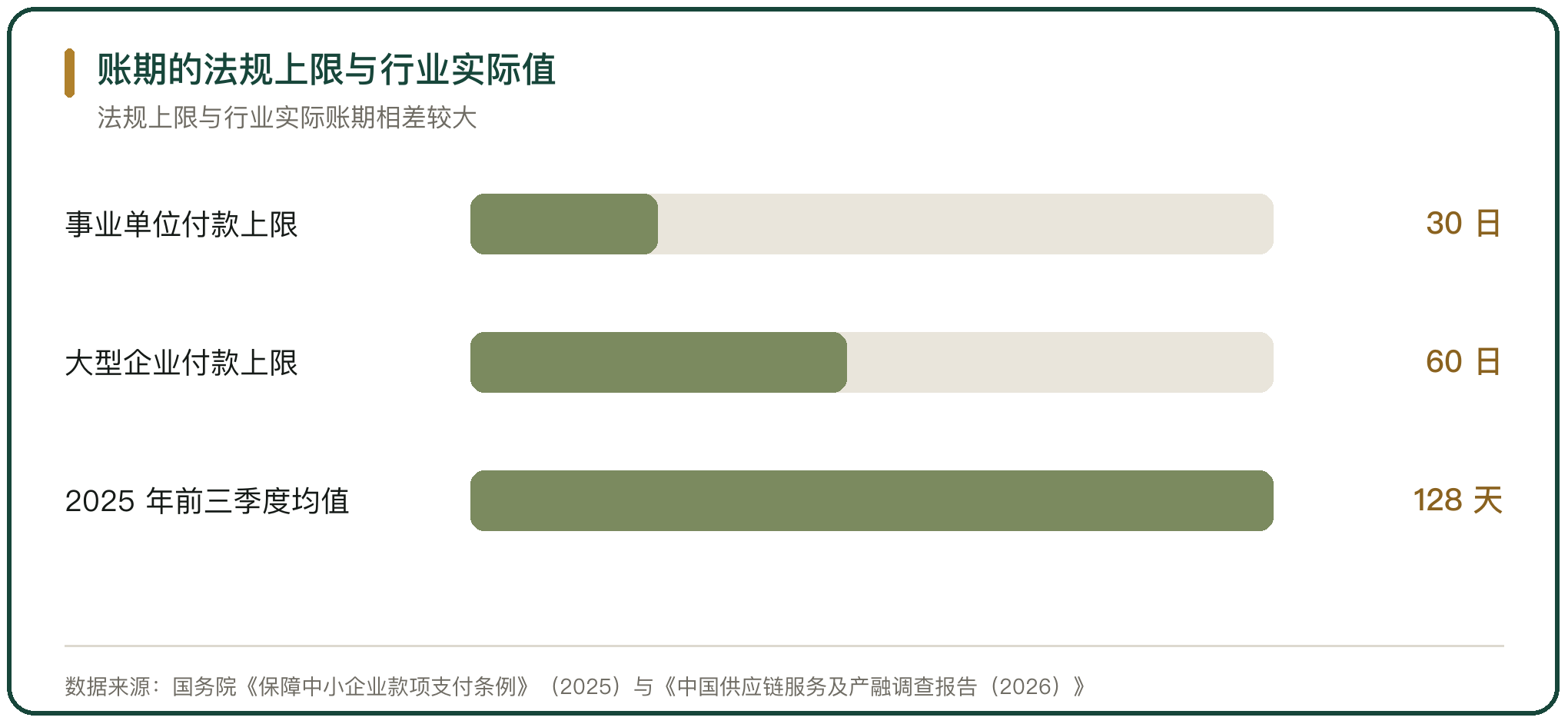 账期的法规上限与行业实际值