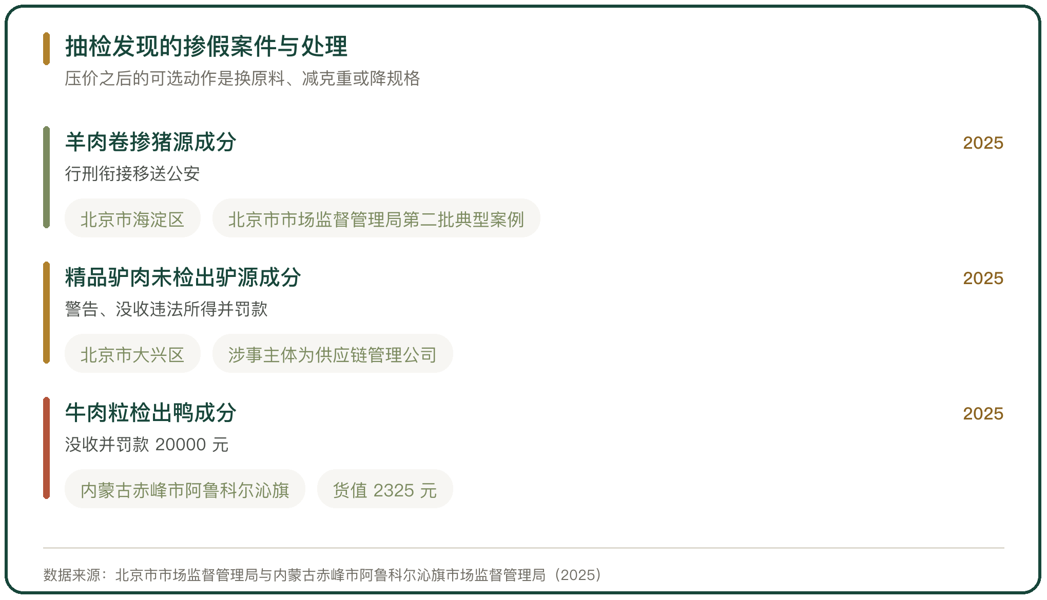抽检发现的掺假案件与处理