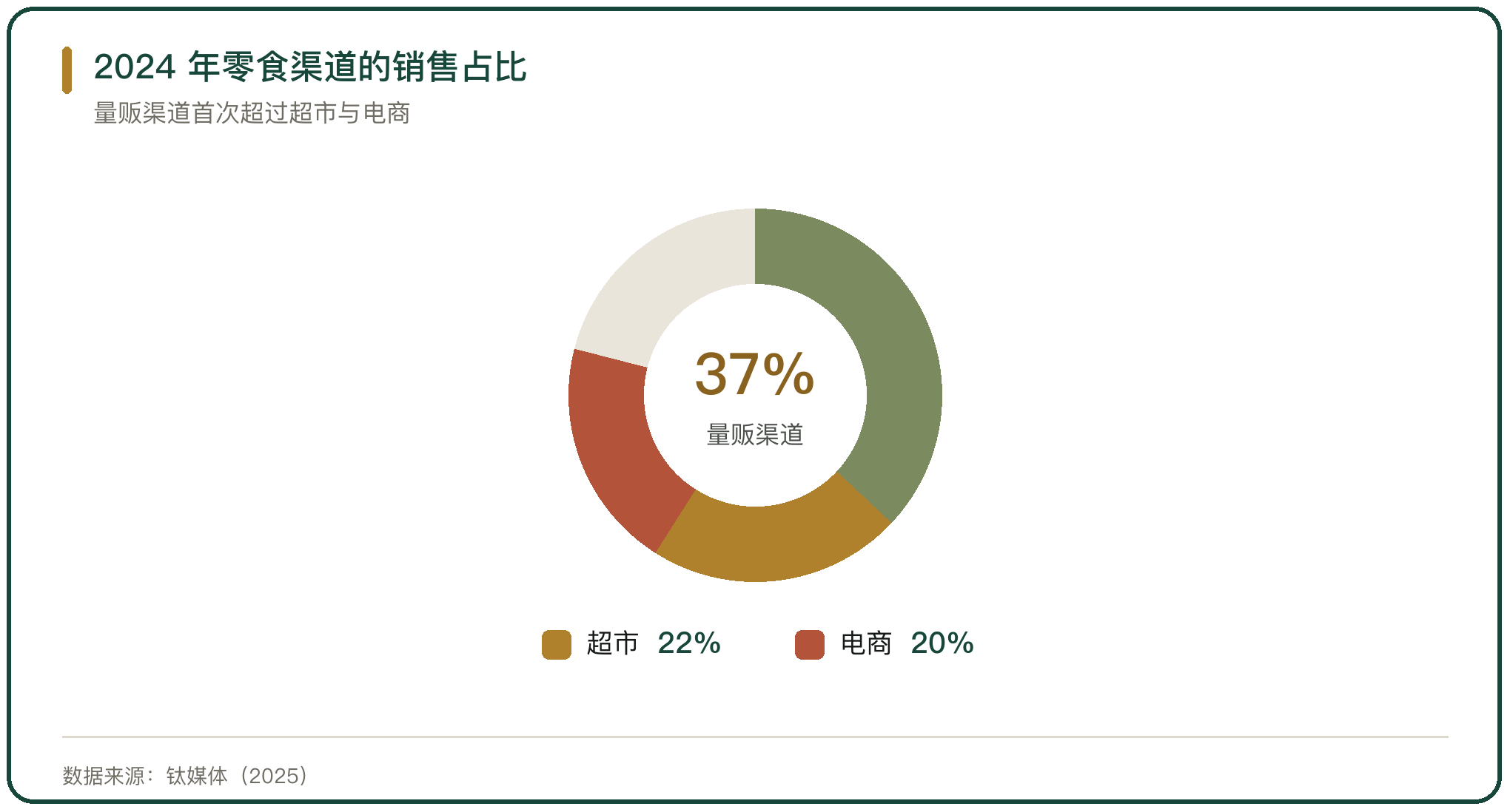 2024 年零食渠道的销售占比
