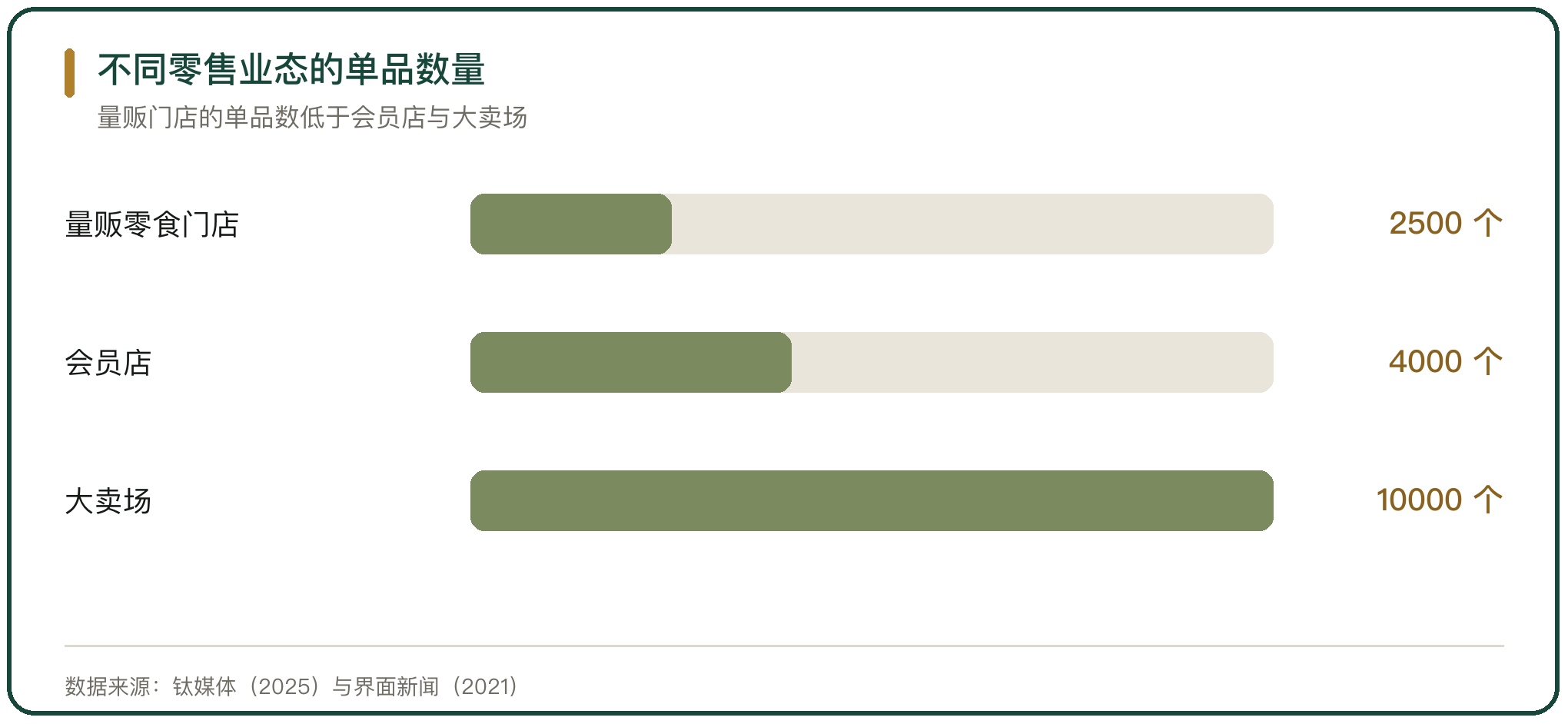 不同零售业态的单品数量