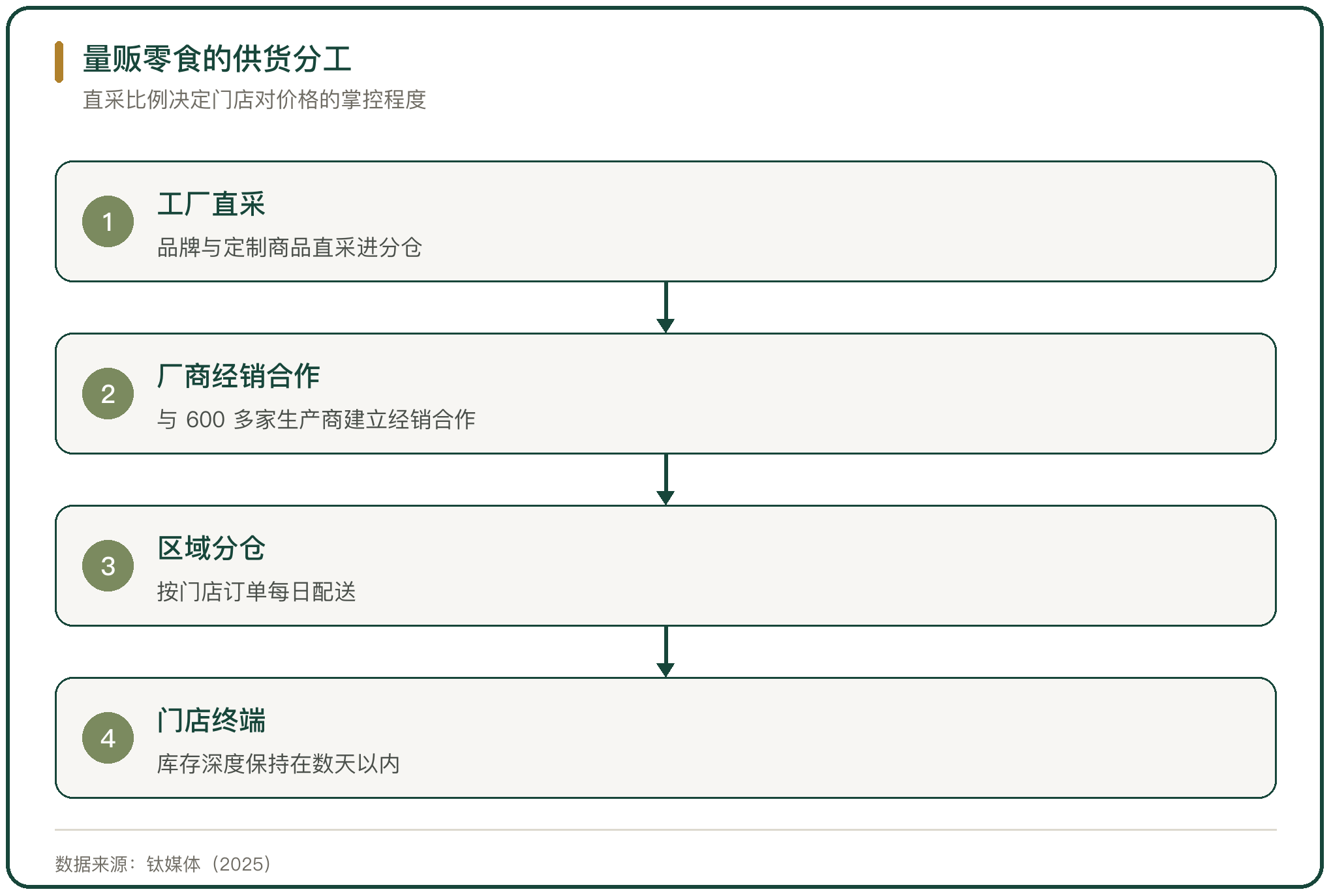 量贩零食的供货分工