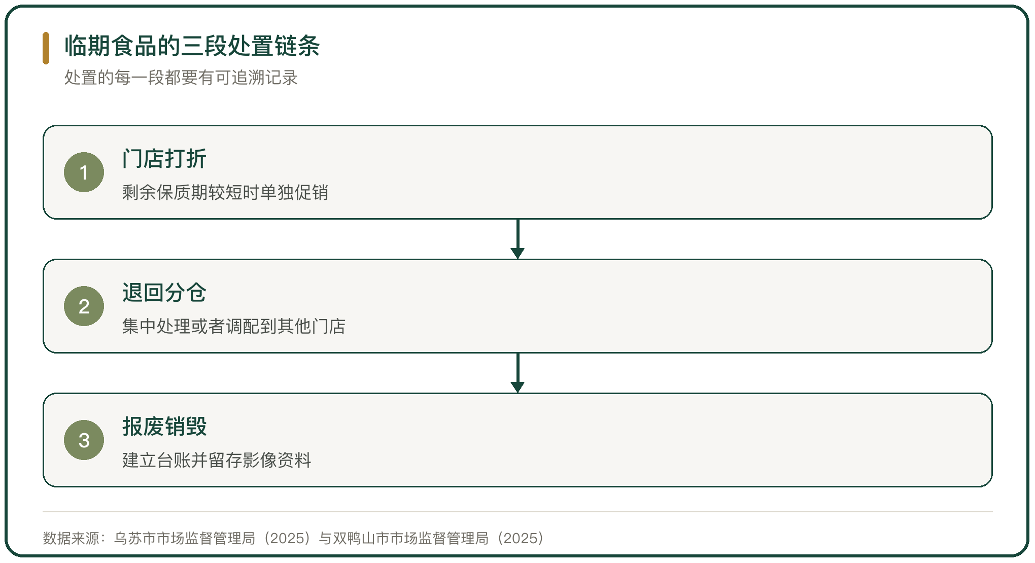 临期食品的三段处置链条