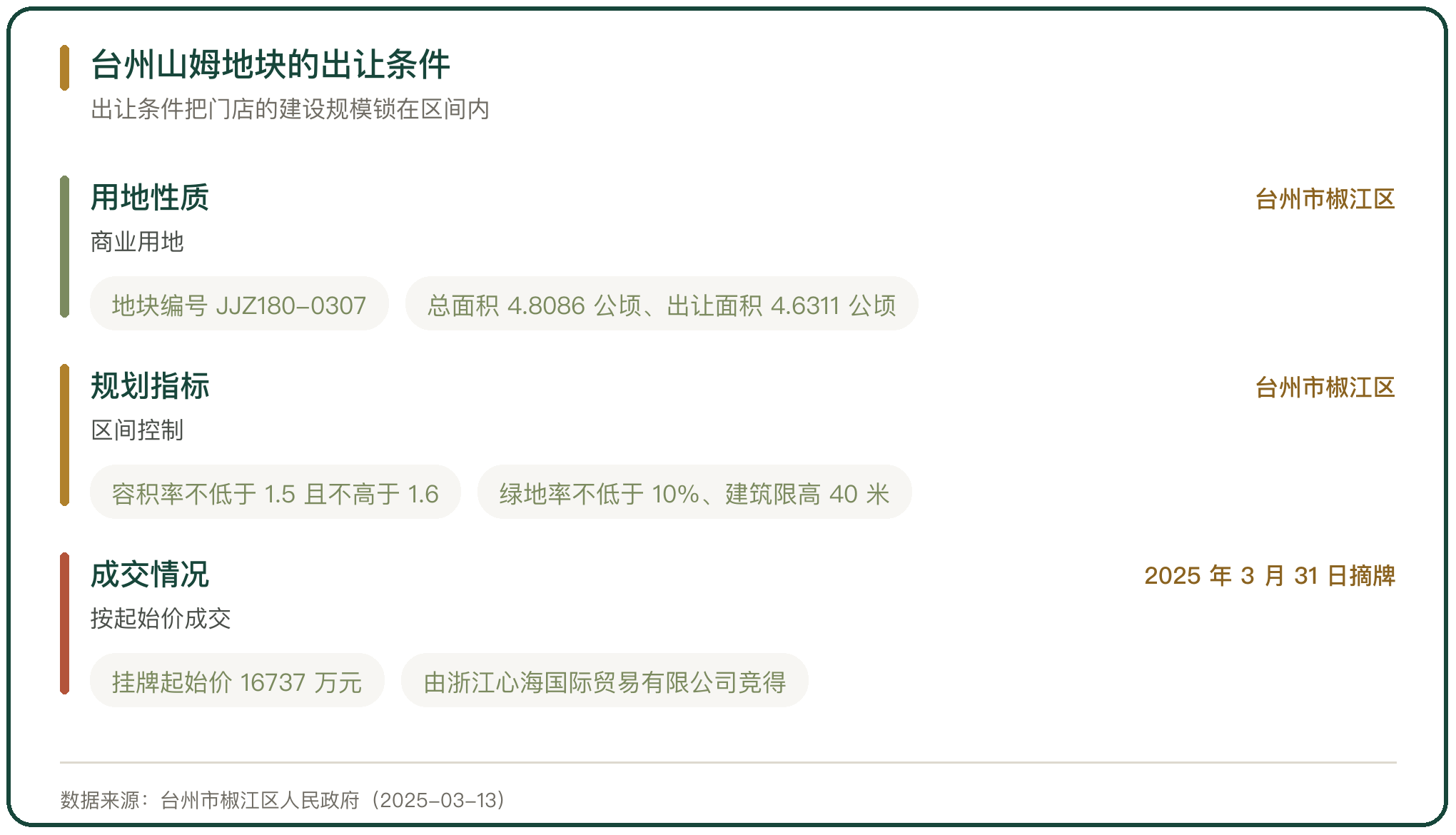 台州山姆地块的出让条件