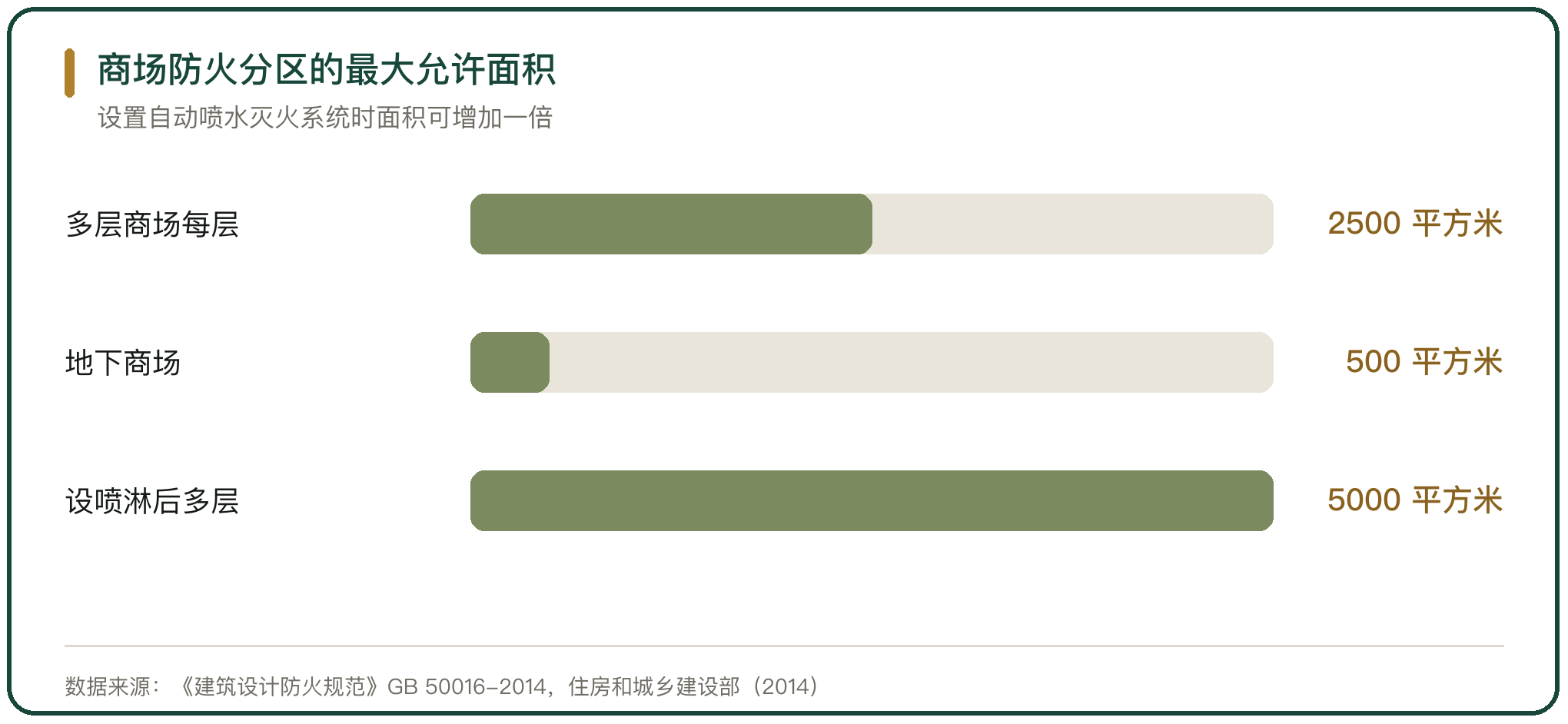 商场防火分区的最大允许面积