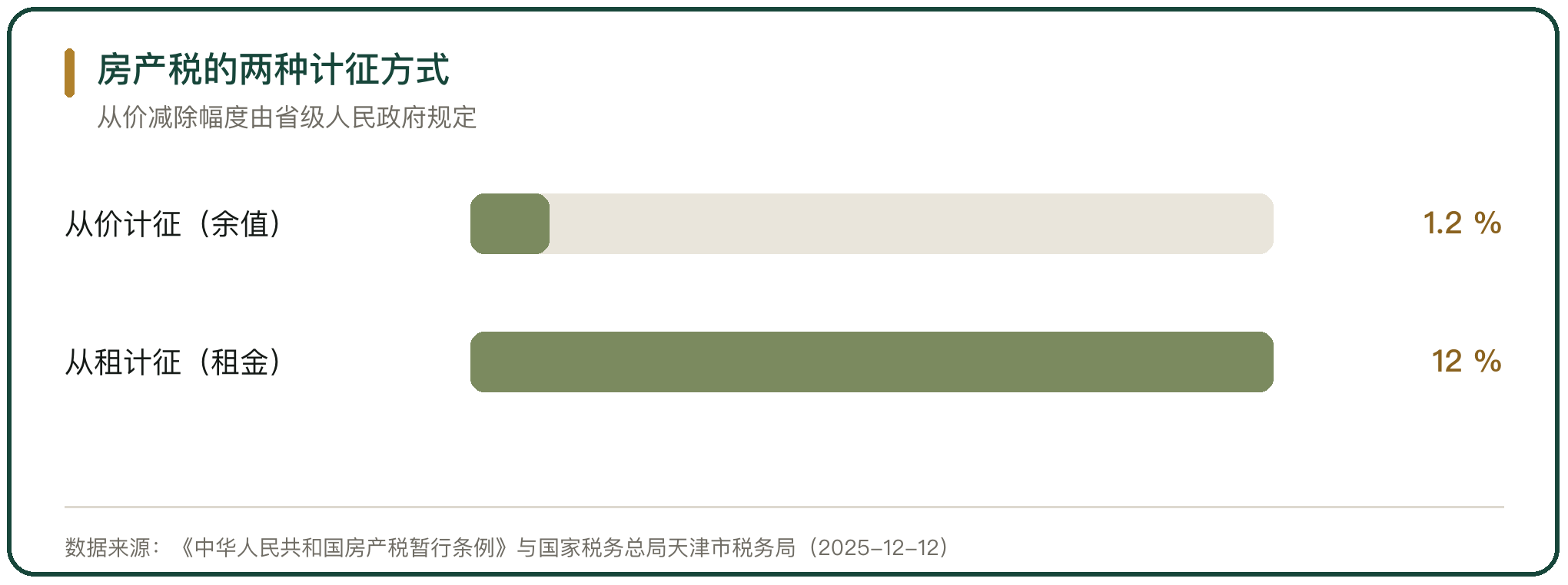 房产税的两种计征方式
