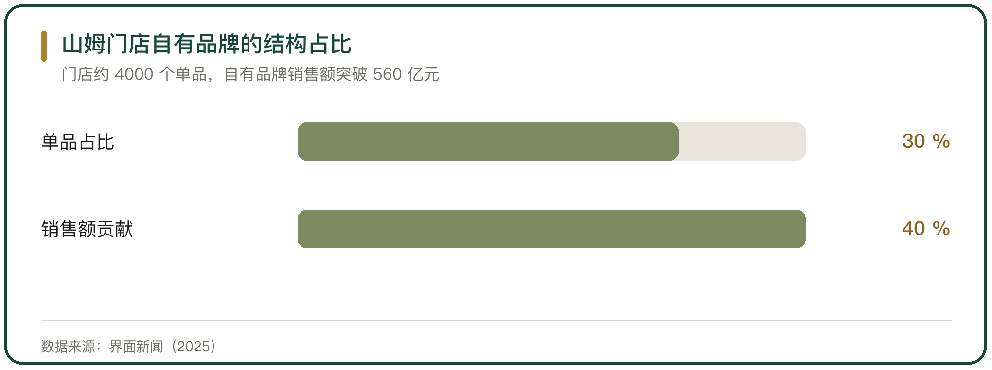 山姆门店自有品牌的结构占比