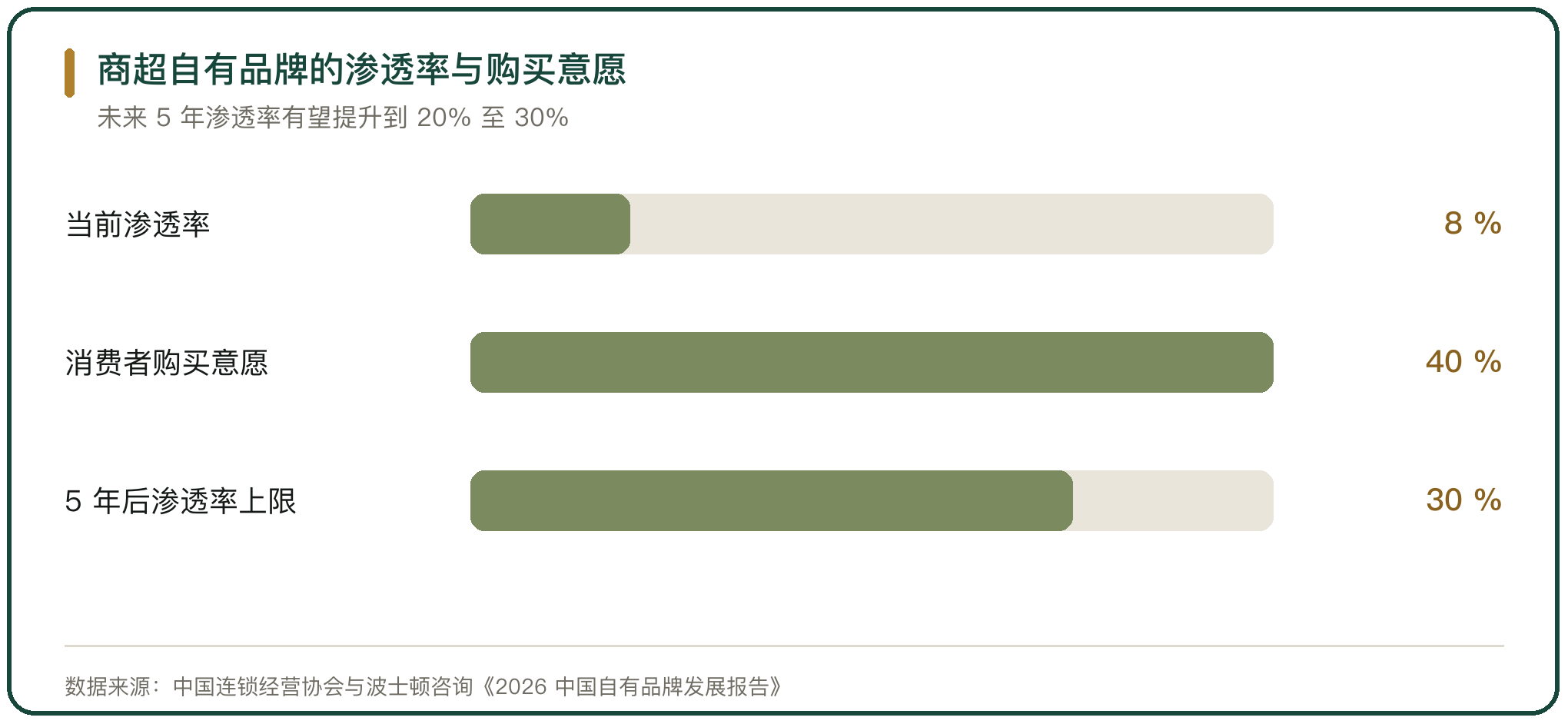 商超自有品牌的渗透率与购买意愿
