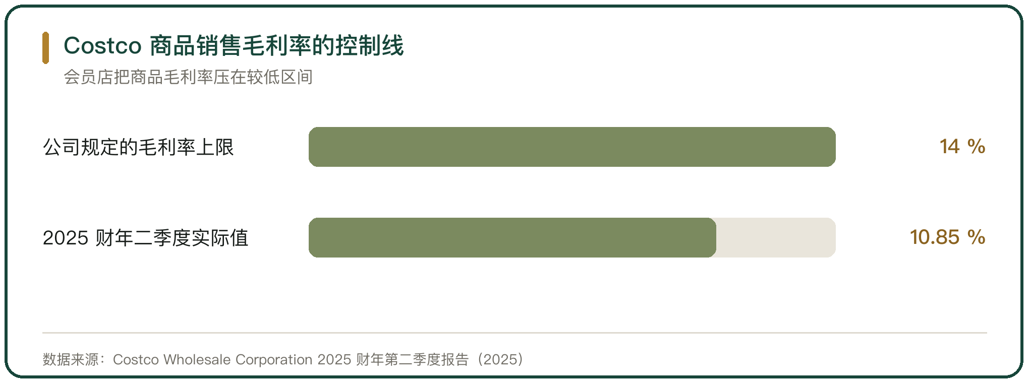 Costco 商品销售毛利率的控制线