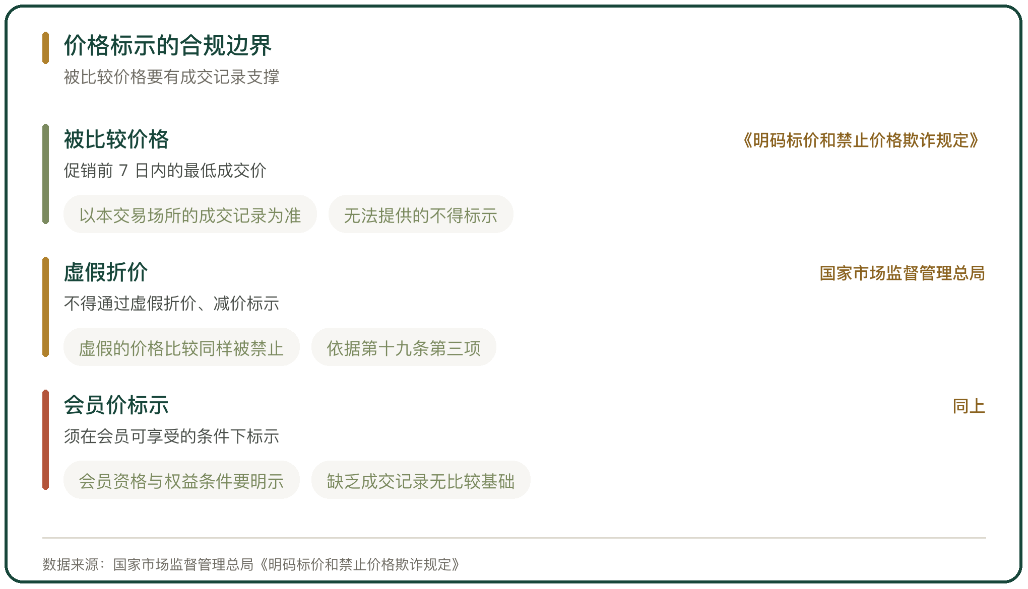 价格标示的合规边界