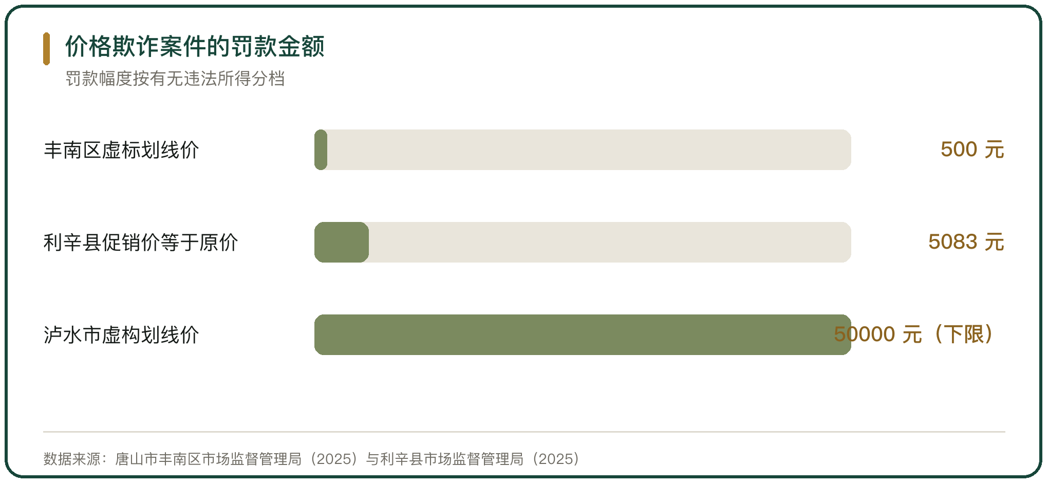 价格欺诈案件的罚款金额