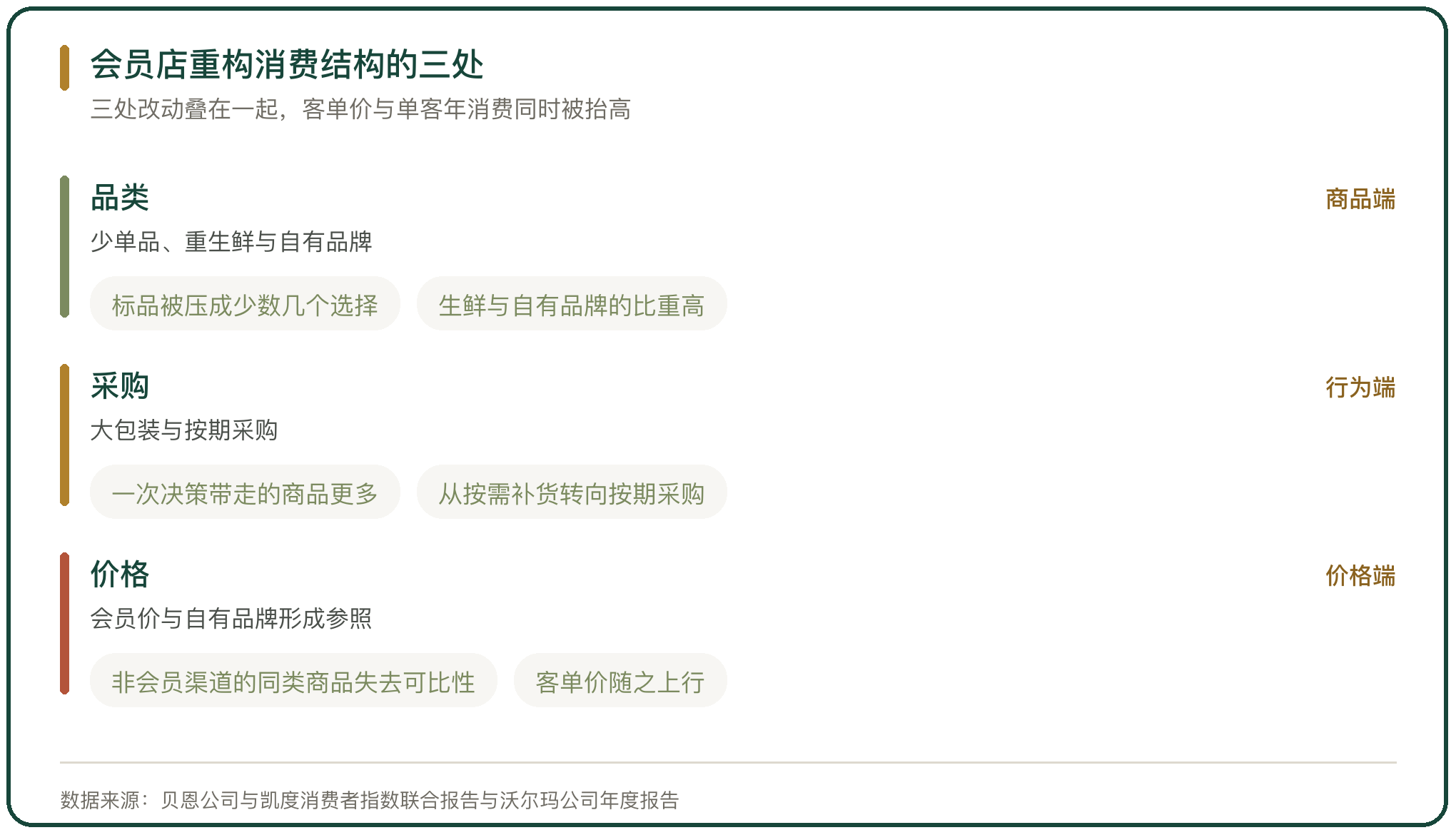 会员店重构消费结构的三处