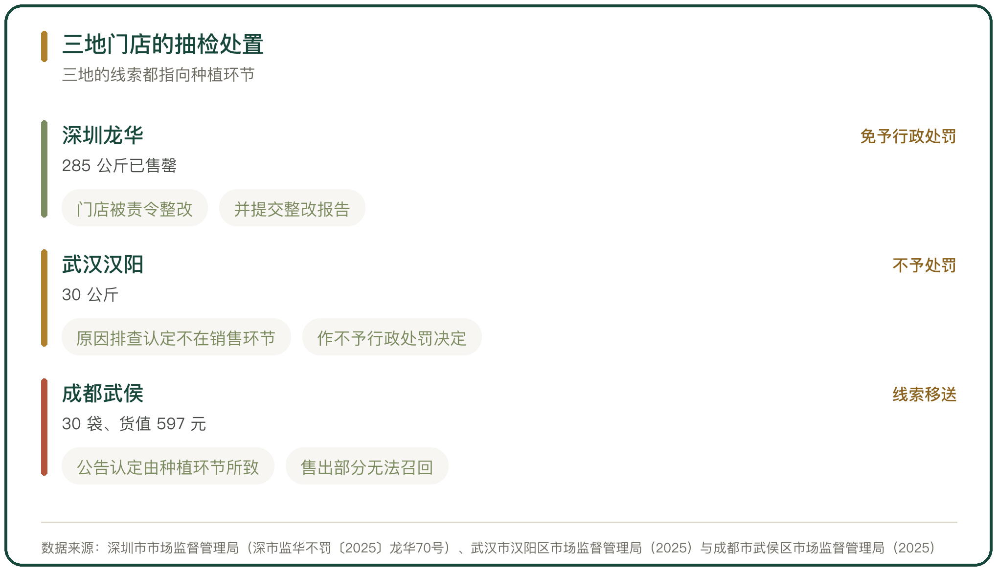 三地门店的抽检处置
