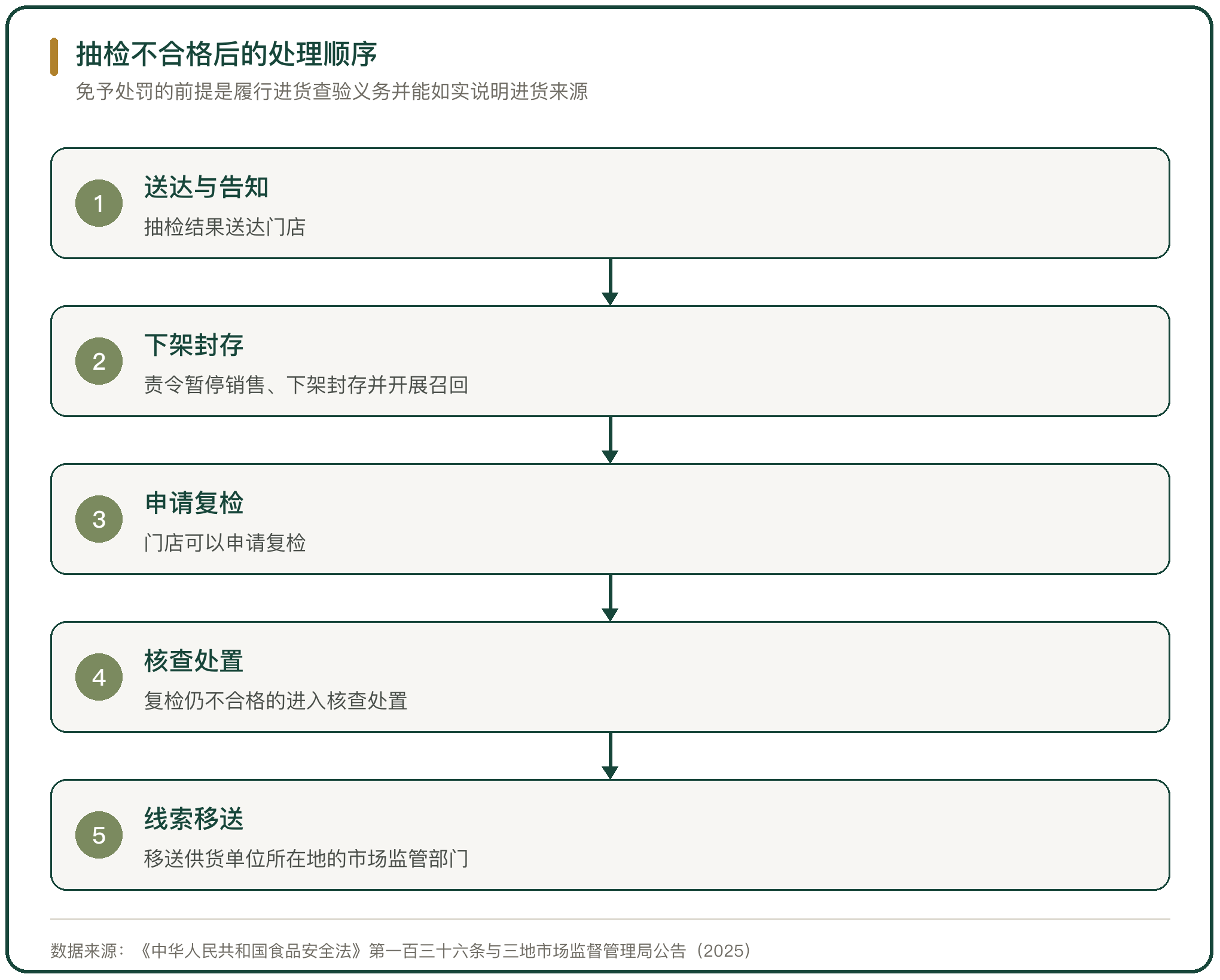抽检不合格后的处理顺序